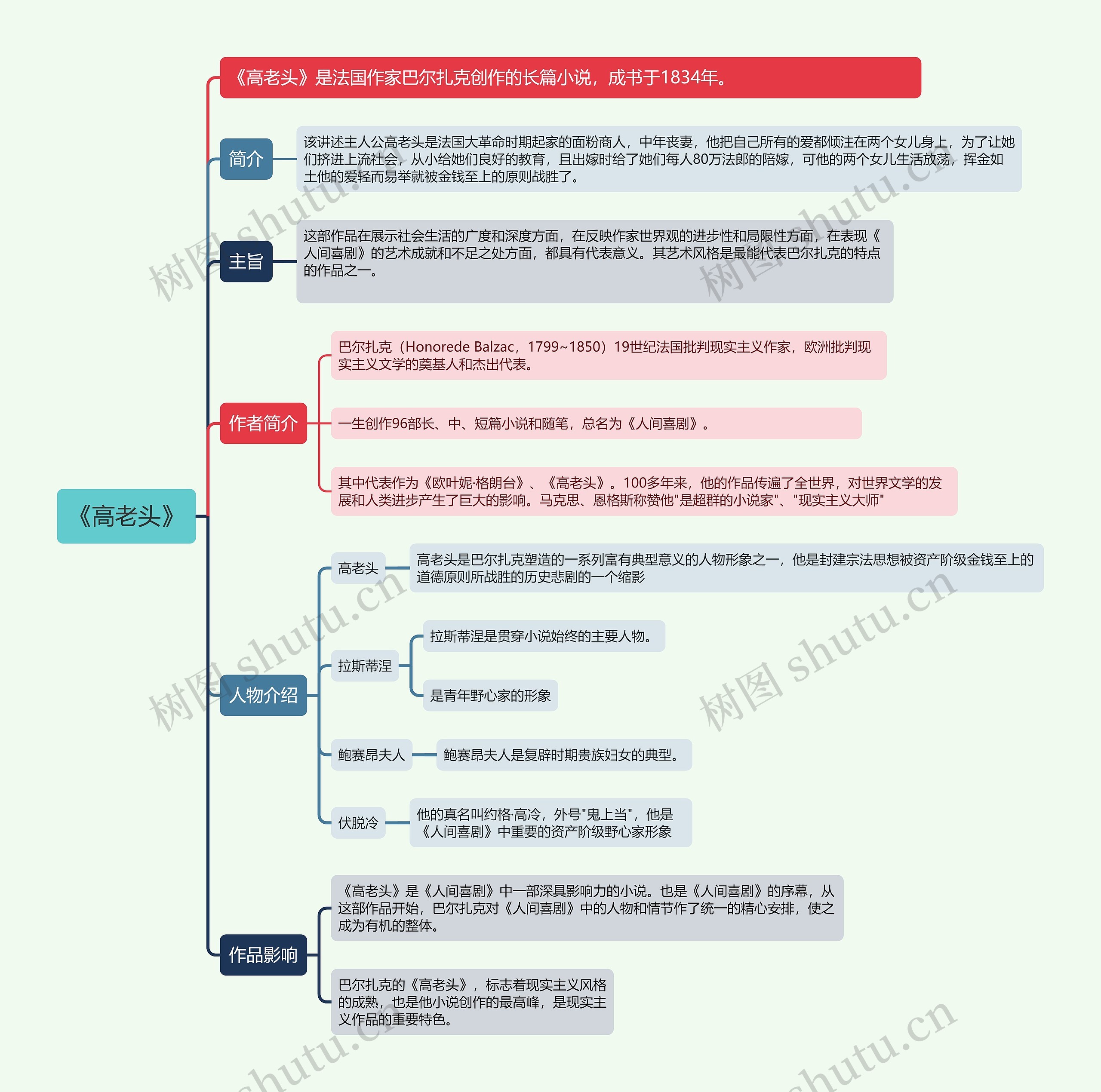 《高老头》思维导图