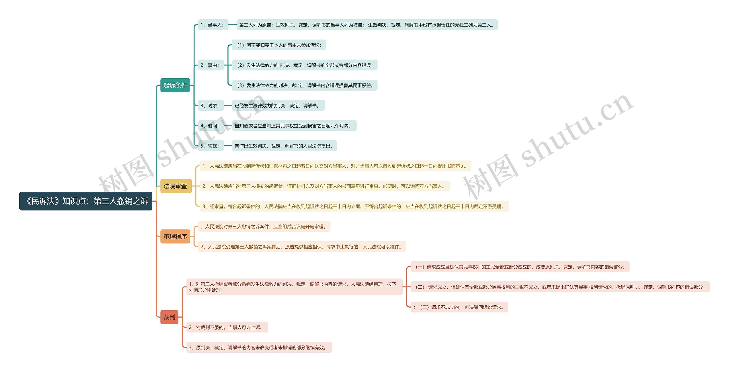 《民诉法》知识点：第三人撤销之诉思维导图