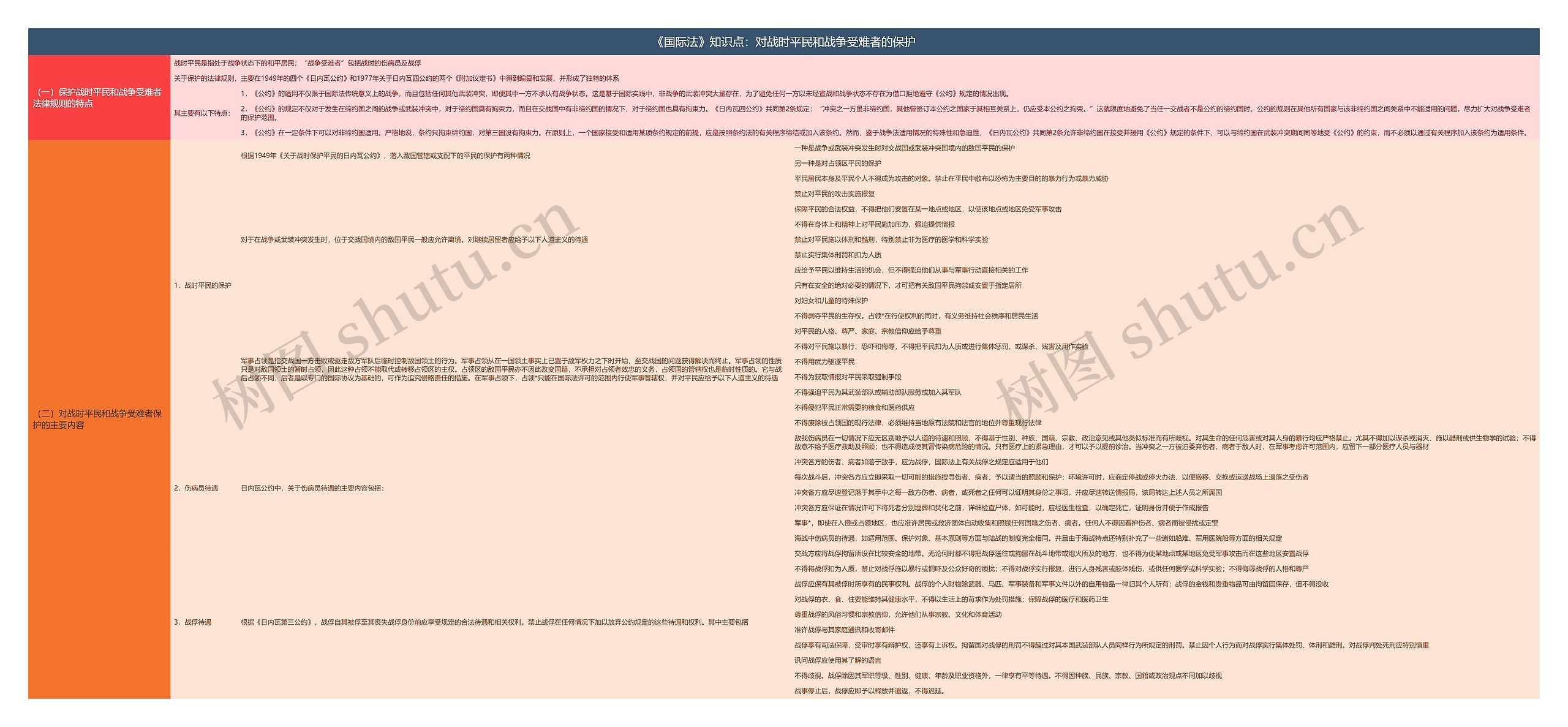 《国际法》知识点：对战时平民和战争受难者的保护思维导图