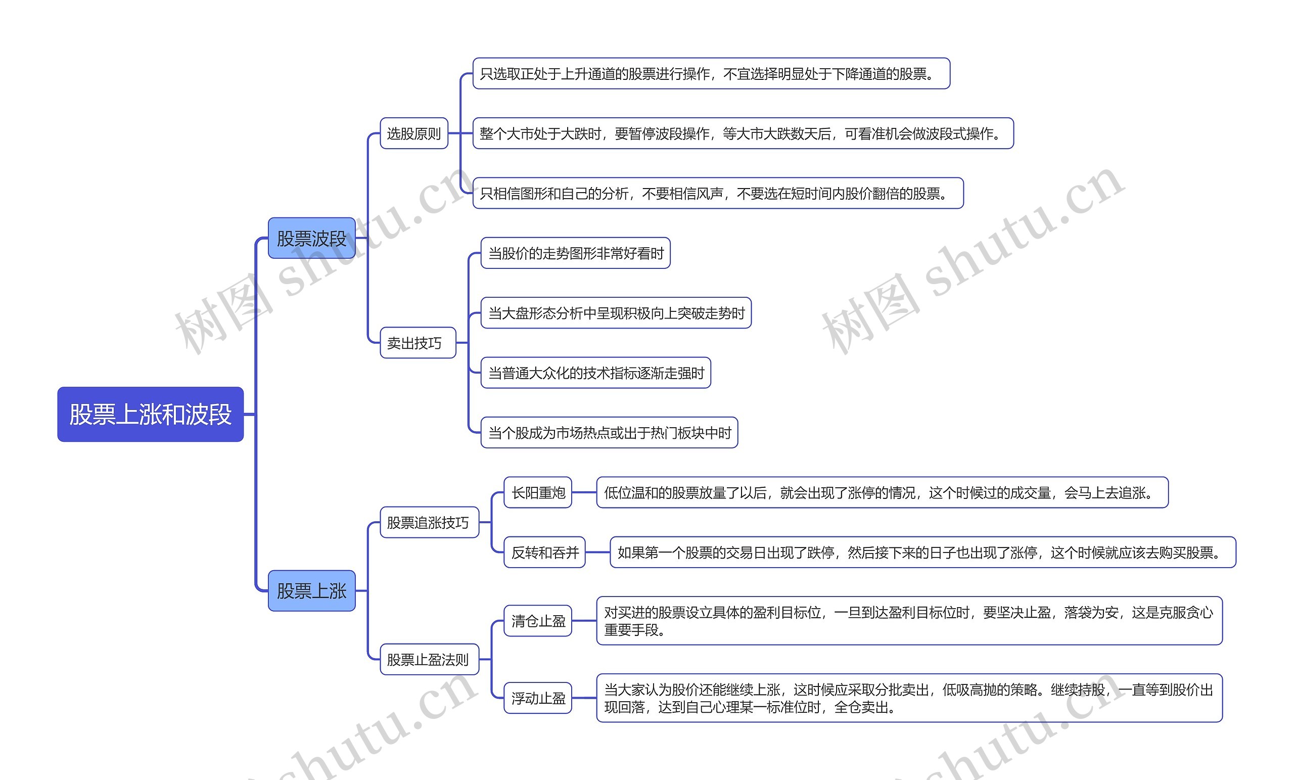 股票上涨和波段知识点