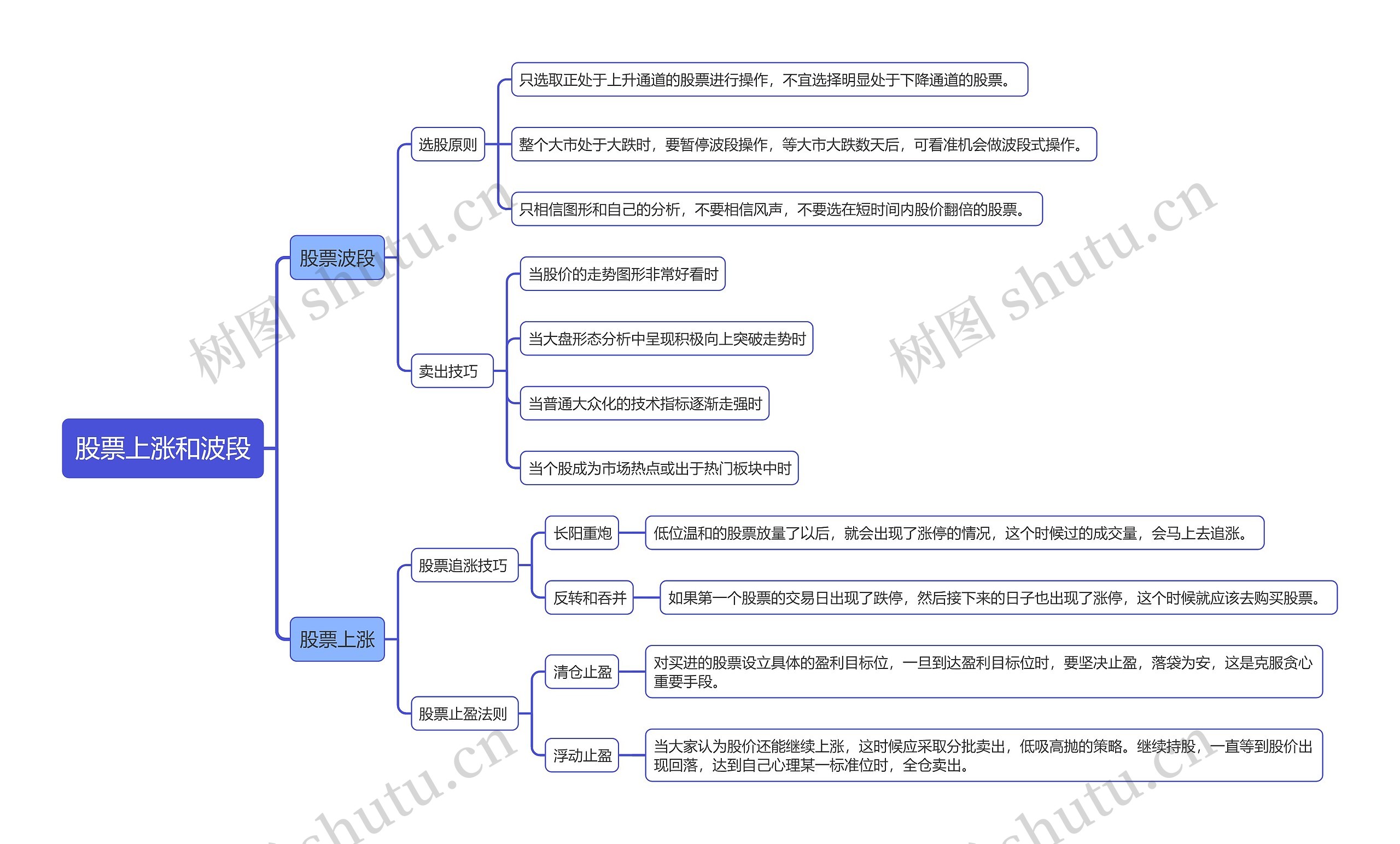 股票上涨和波段知识点思维导图高清图 股票上涨和波段知识点思维导图