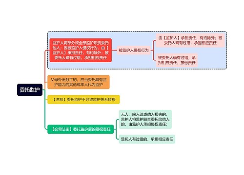 法学知识委托监护思维导图