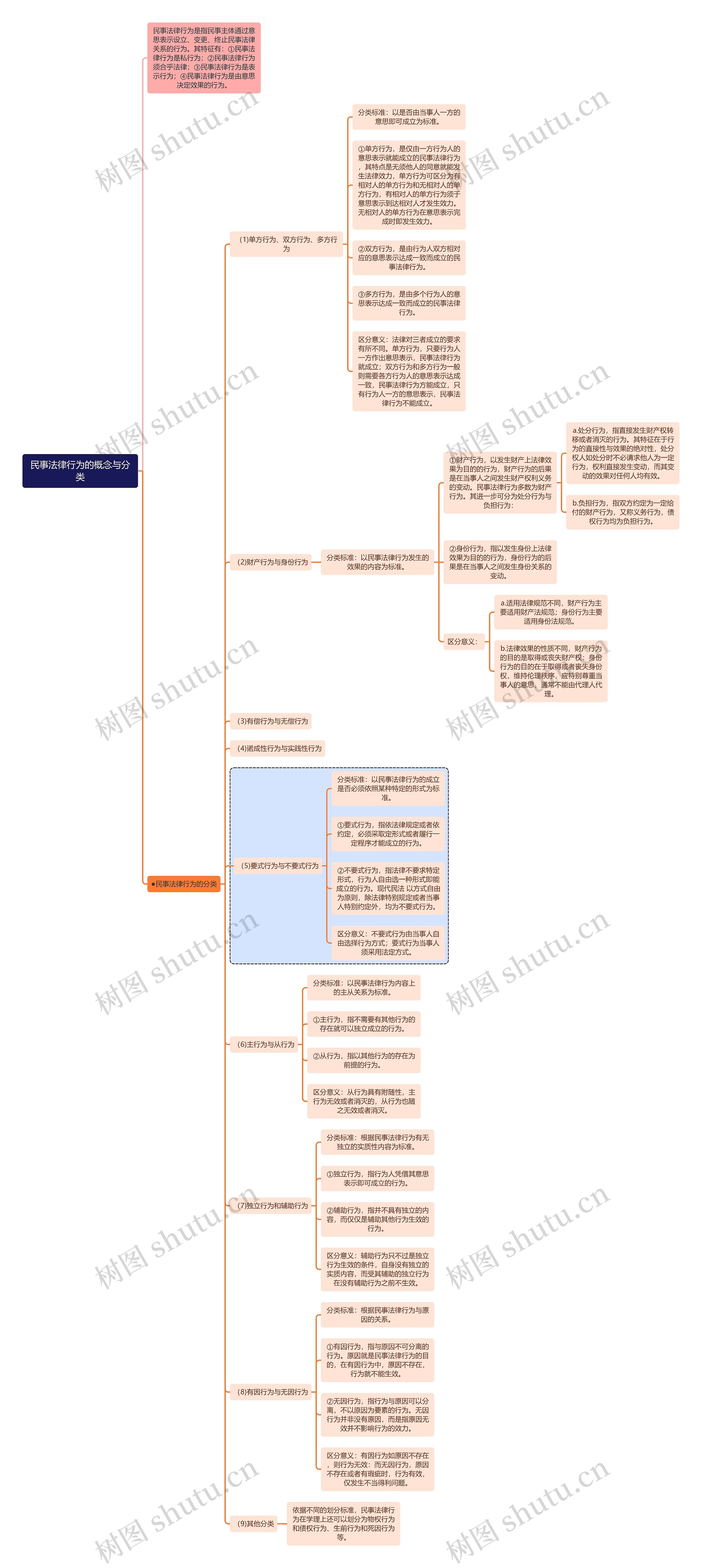 民法知识民事法律行为的概念与分类思维导图