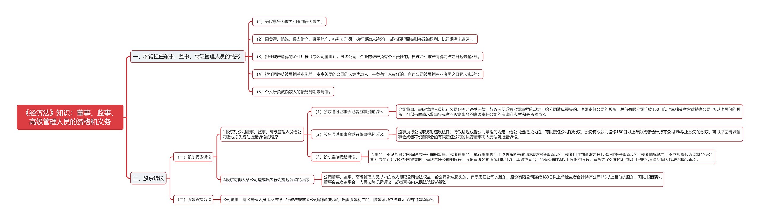 《经济法》知识：董事、监事、高级管理人员的资格和义务思维导图