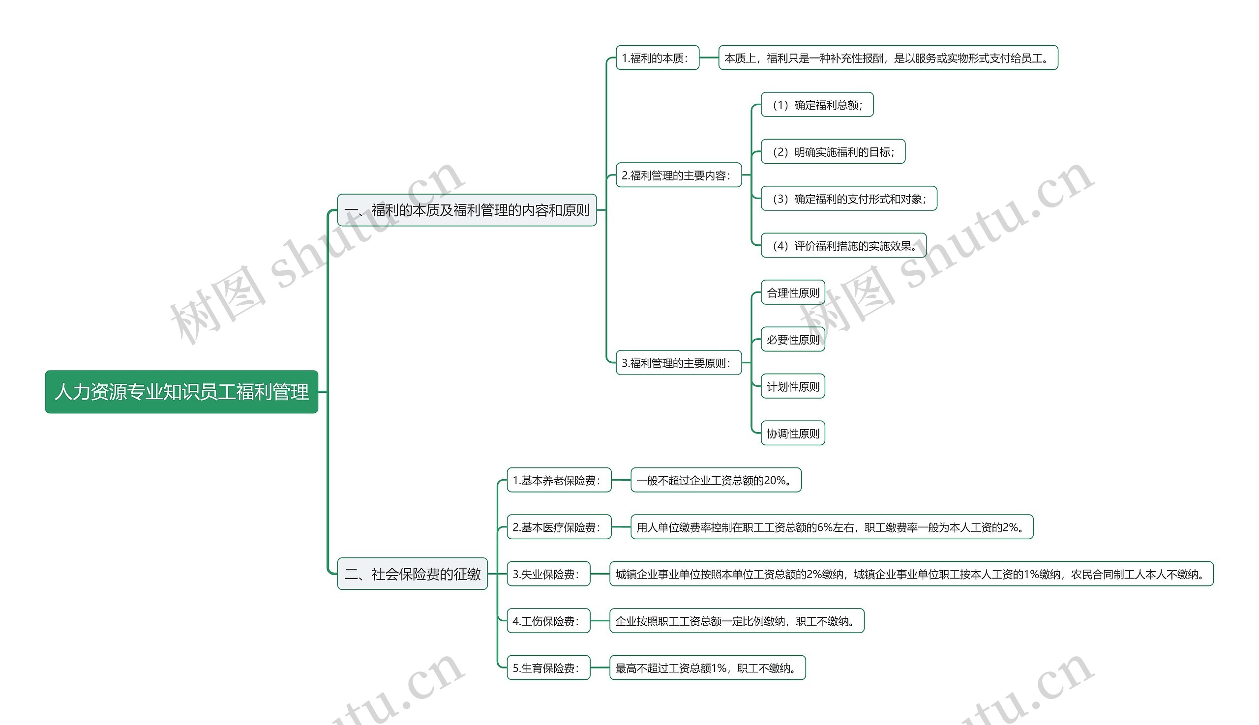人力资源专业知识员工福利管理思维导图