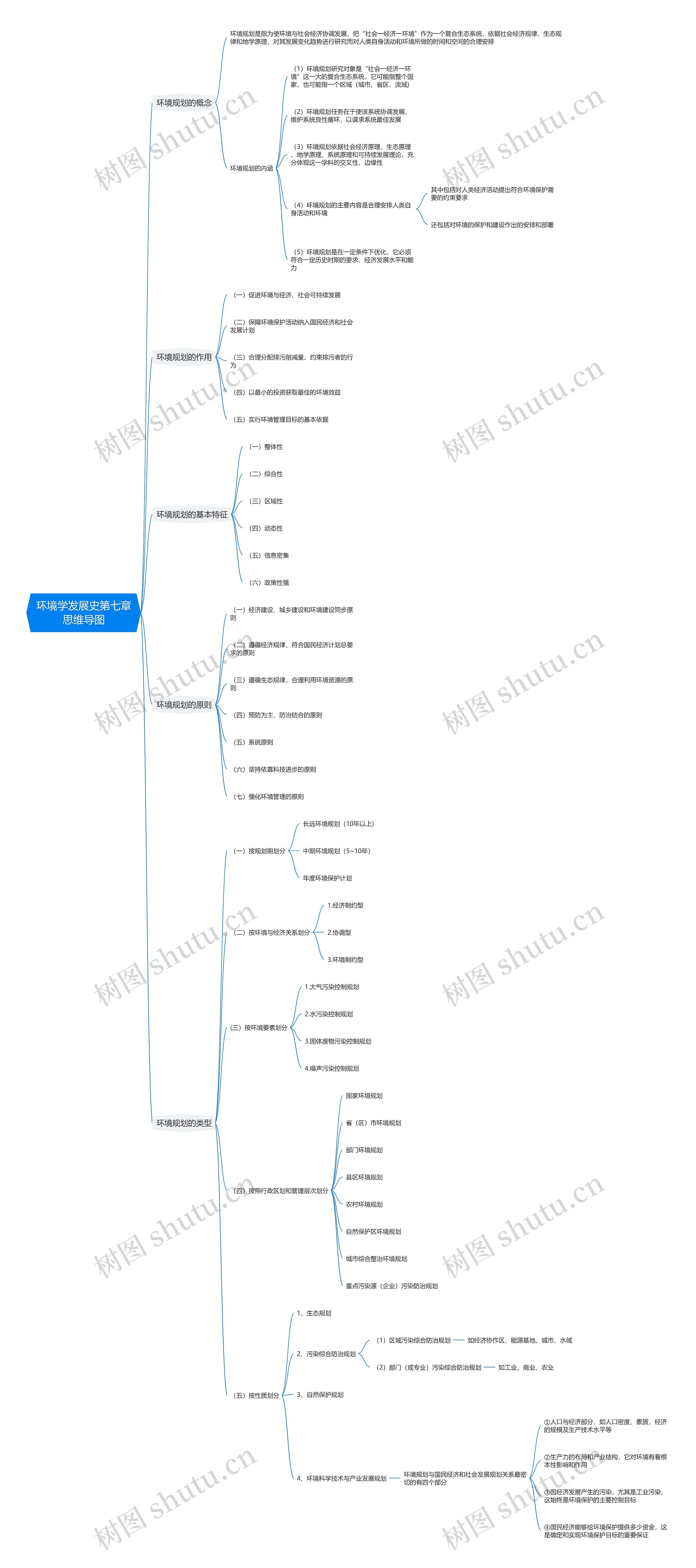 环境学发展史第七章思维导图