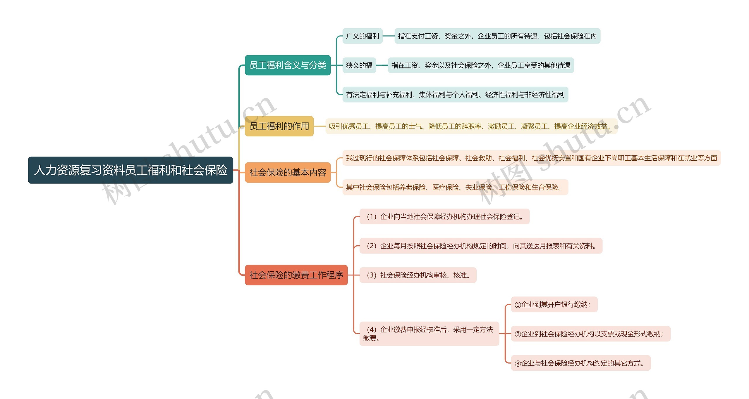 人力资源复习资料员工福利和社会保险思维导图