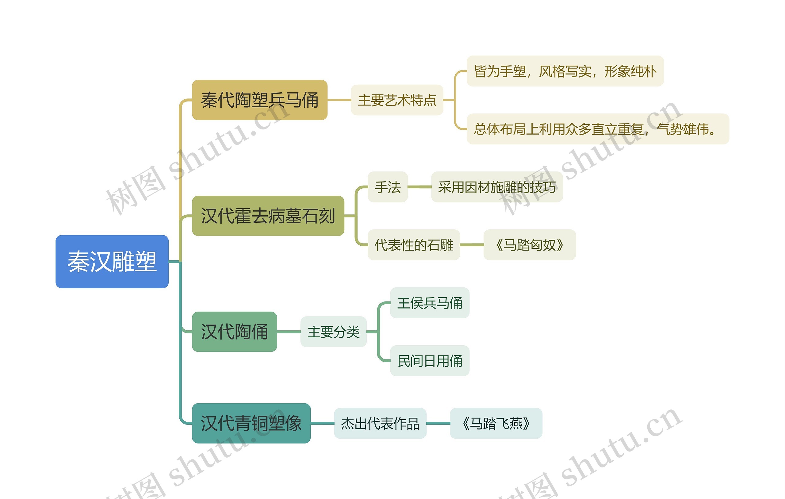 秦汉雕塑思维导图