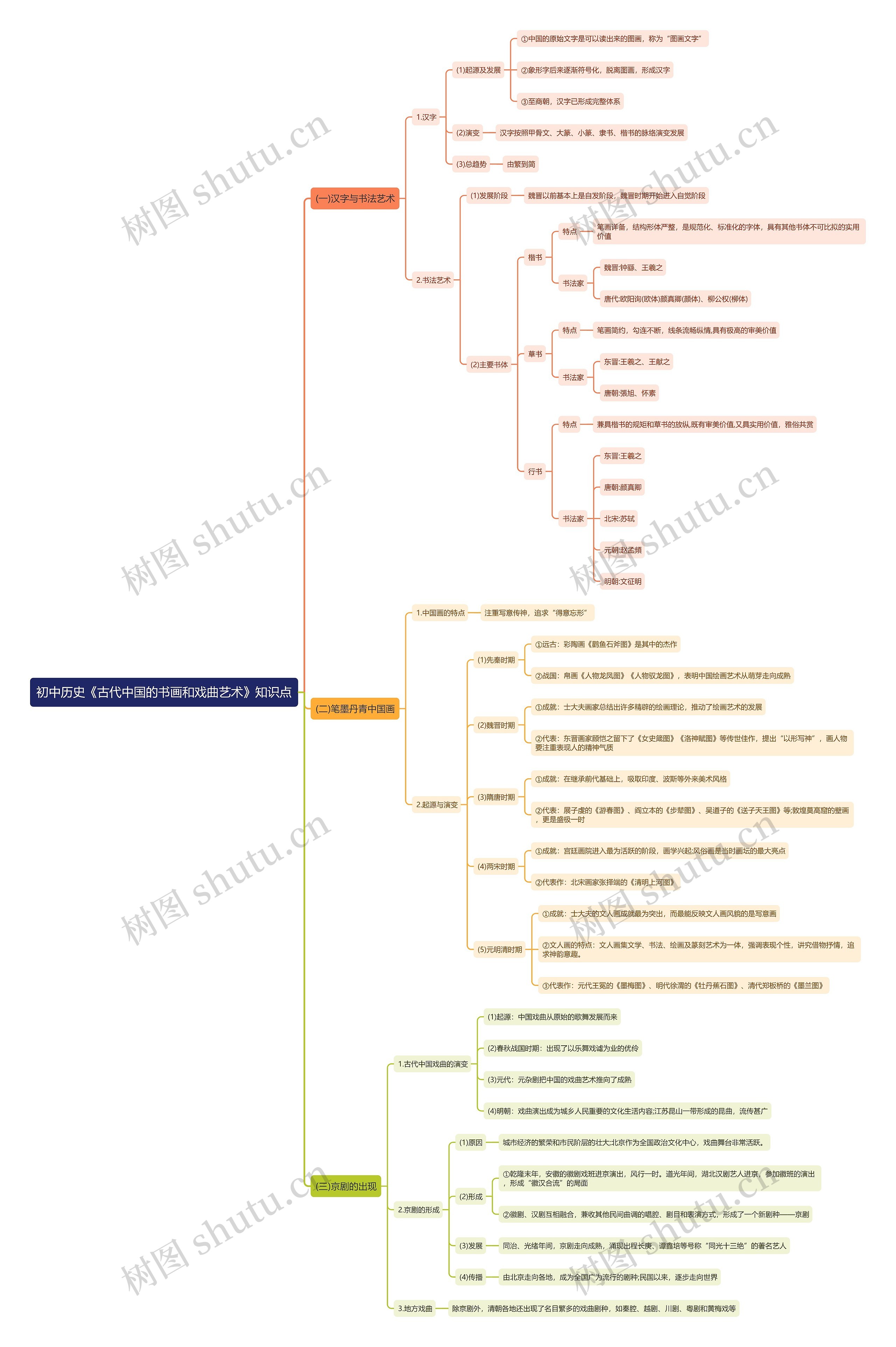 初中历史《古代中国的书画和戏曲艺术》知识点思维导图