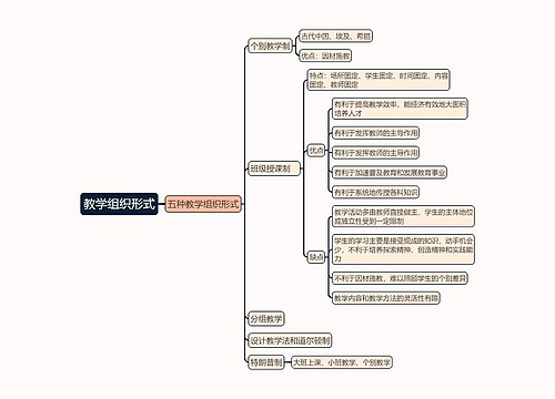 教育知识与能力《教学组织形式》思维导图