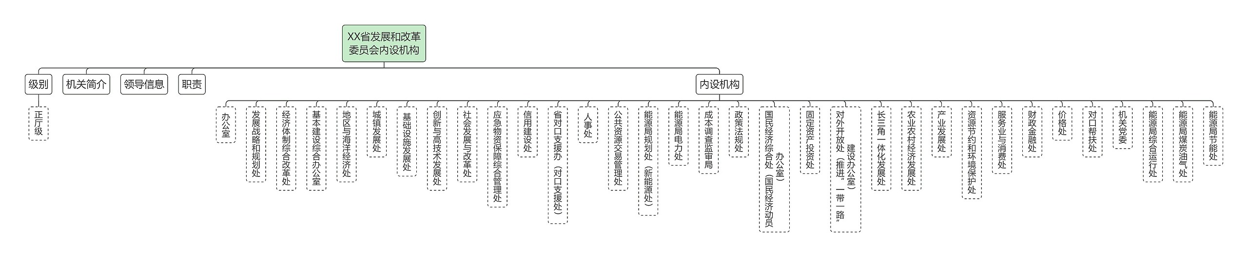 XX省发展和改革委员会内设机构组织架构图