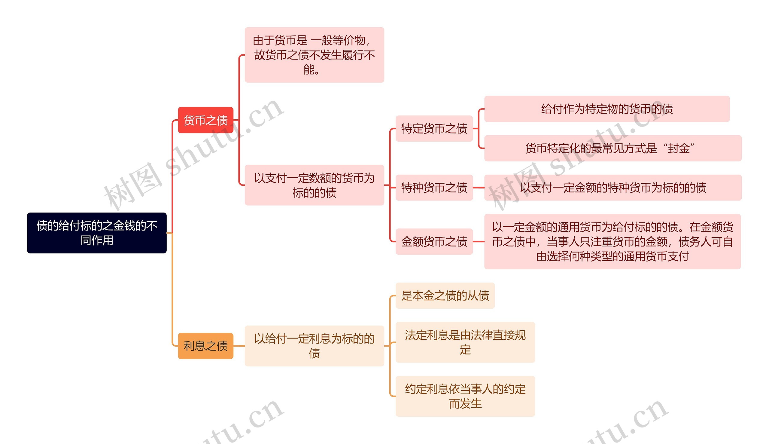 债的给付标的之金钱的不同作用思维导图