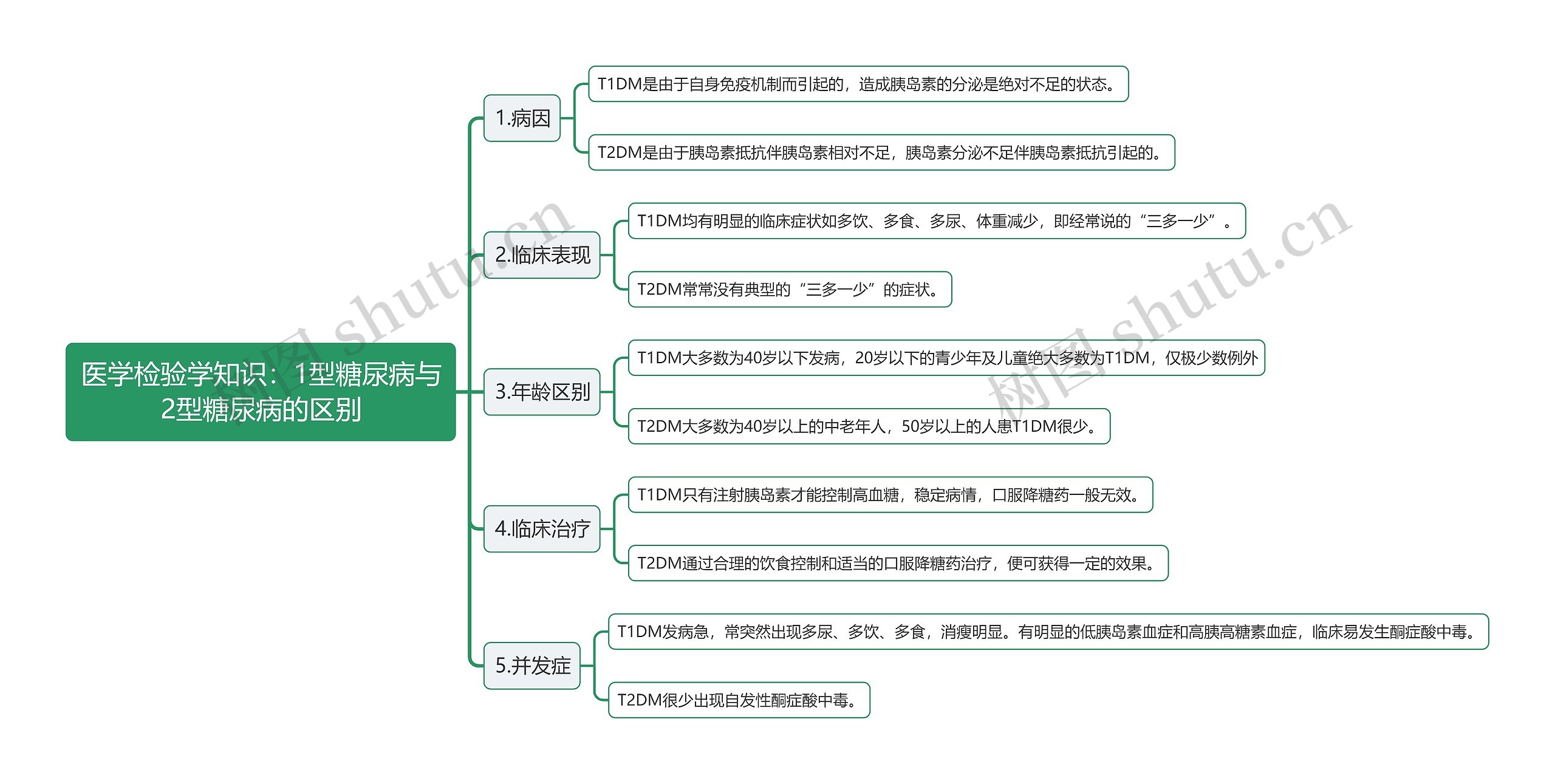 医学检验学知识：1型糖尿病与2型糖尿病的区别思维导图