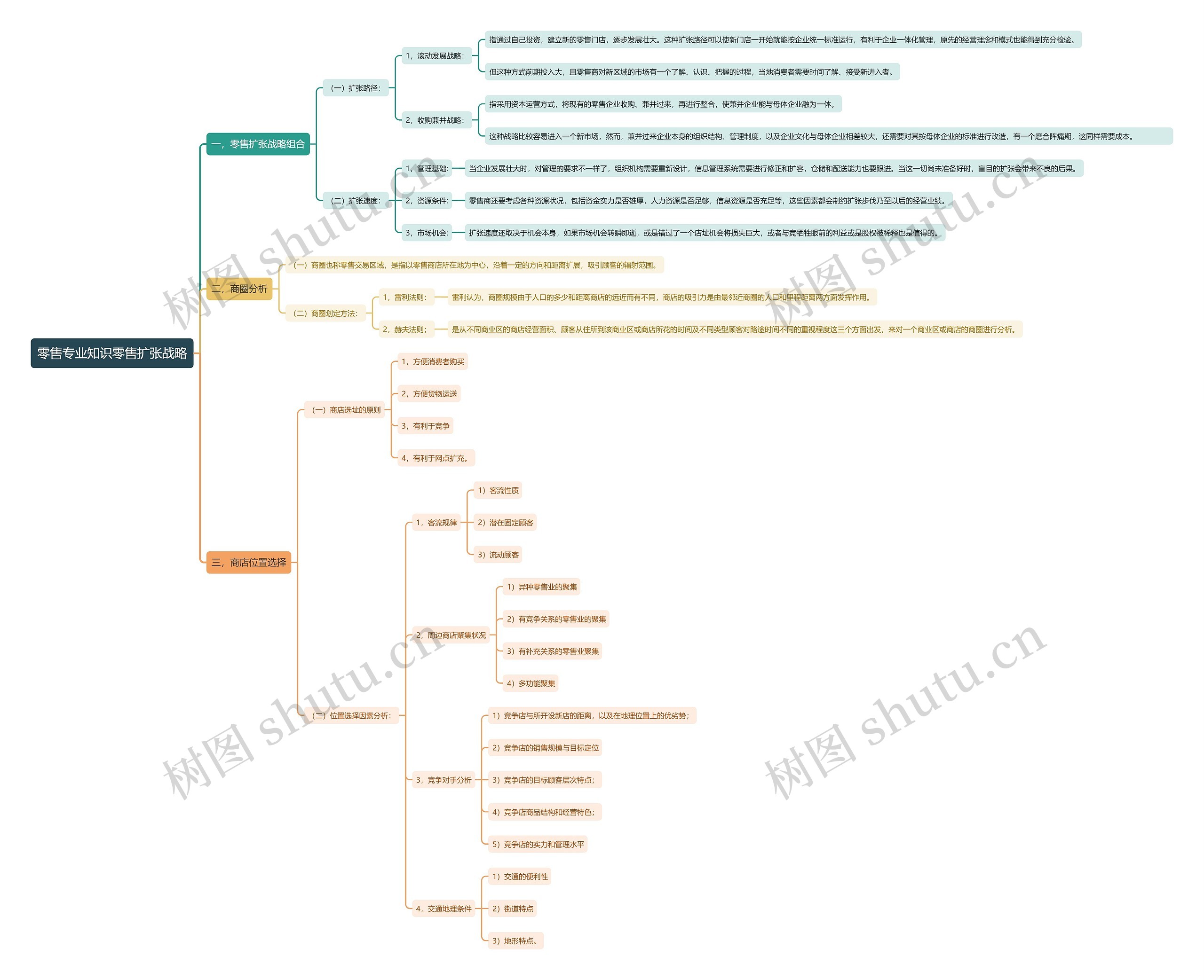 零售专业知识零售扩张战略思维导图