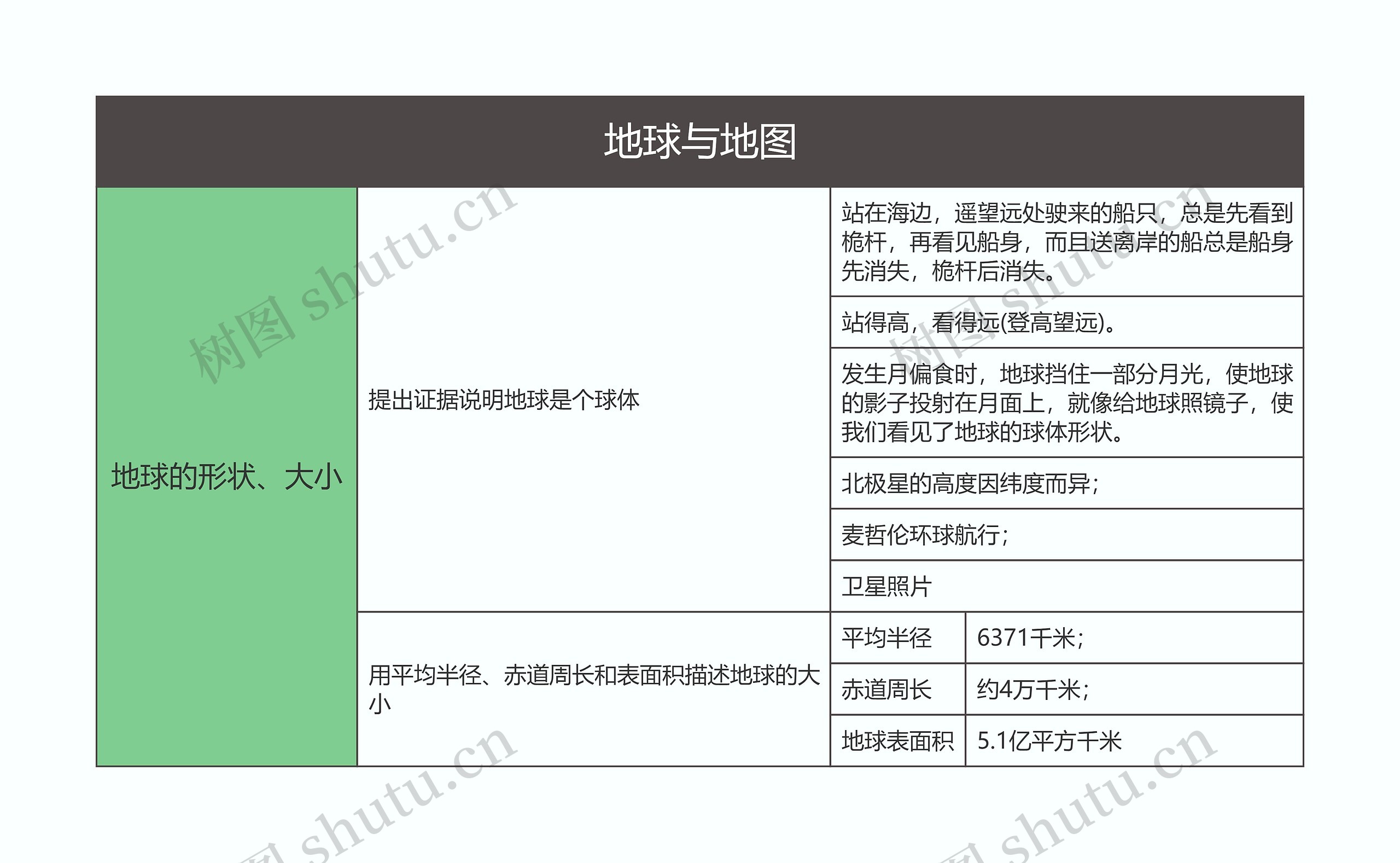 七年级地理上册地球与地图思维导图