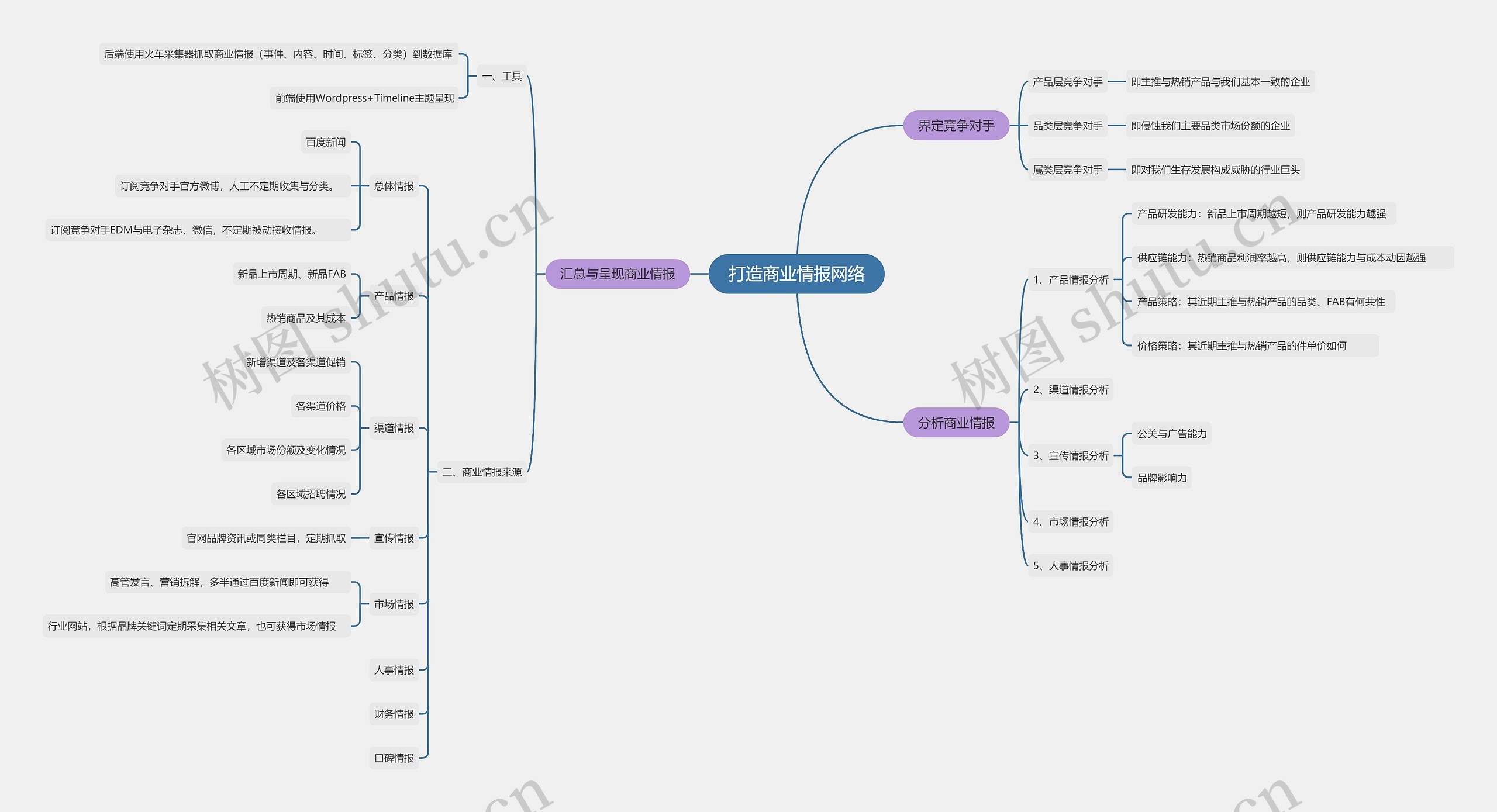 打造商业情报网络思维导图