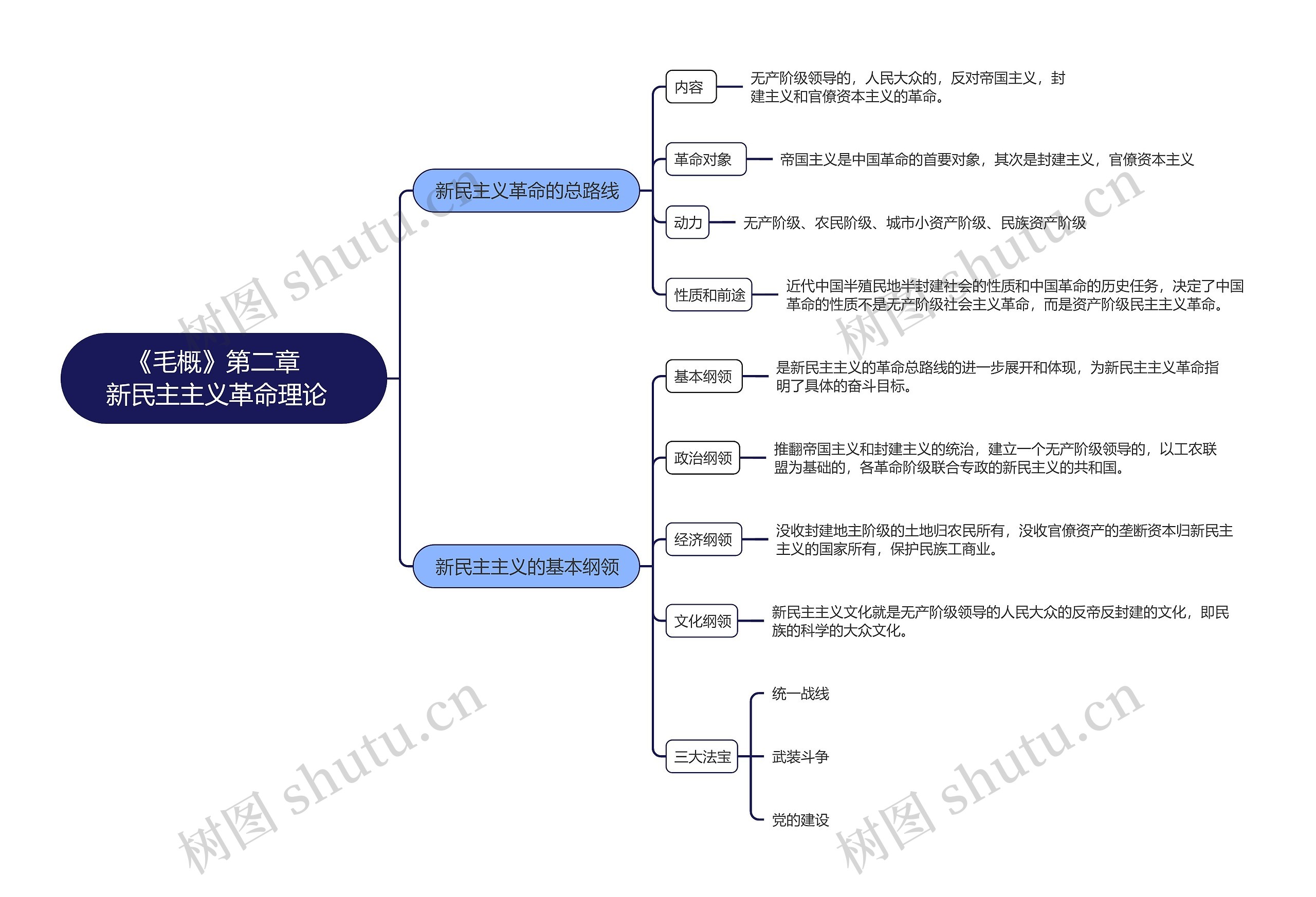 《毛概》第二章 新民主主义革命理论思维导图