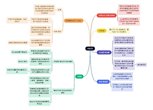 审计知识非标AR思维导图