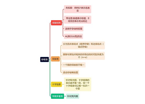 计算机理论知识存储表思维导图