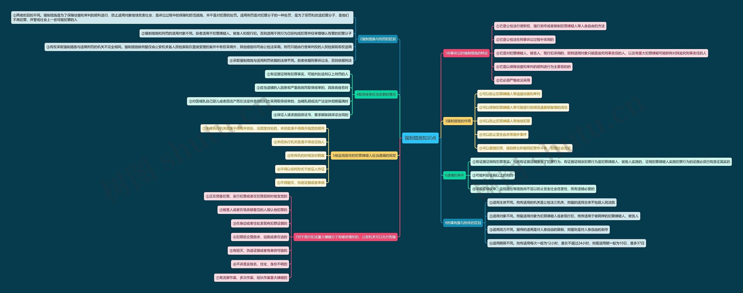 强制措施知识点思维导图