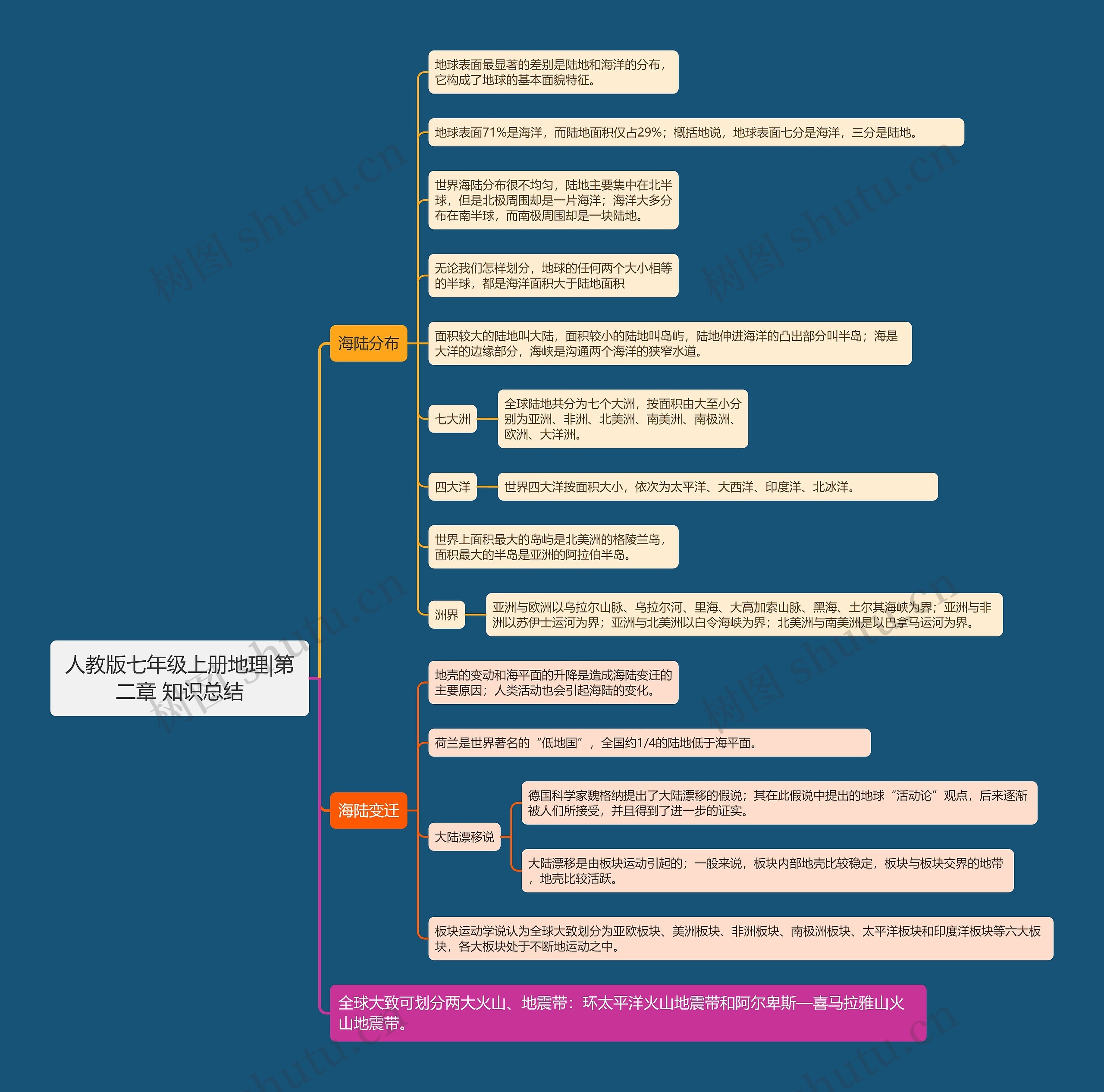 人教版七年级上册地理|第二章 知识总结思维导图