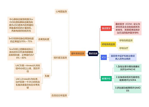 医学知识重症监测思维导图