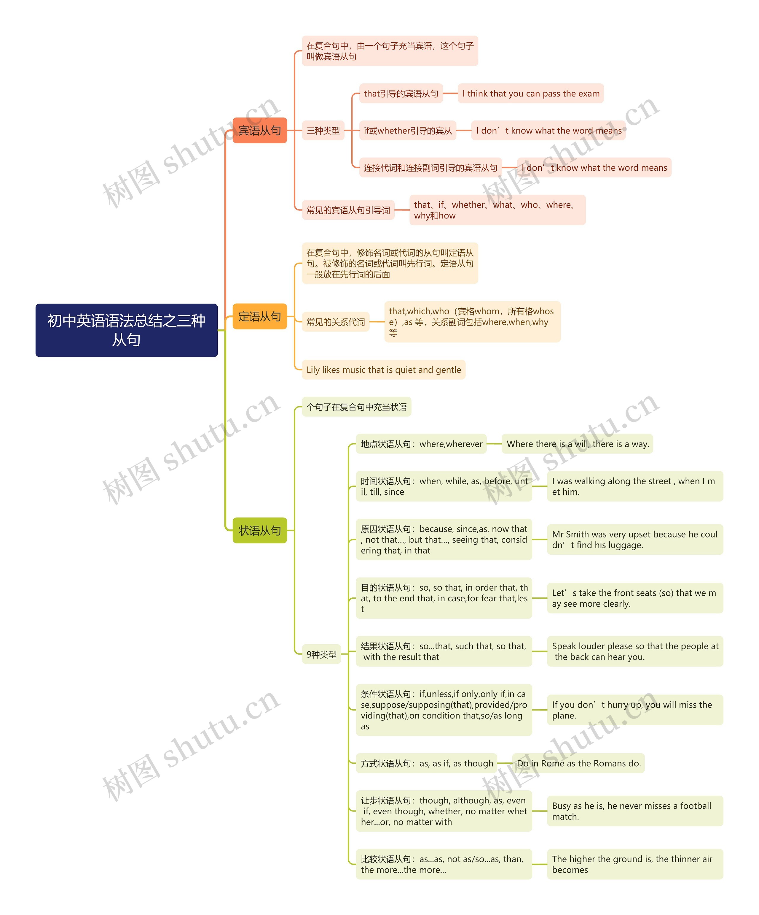 初中英语语法总结之三种从句思维导图