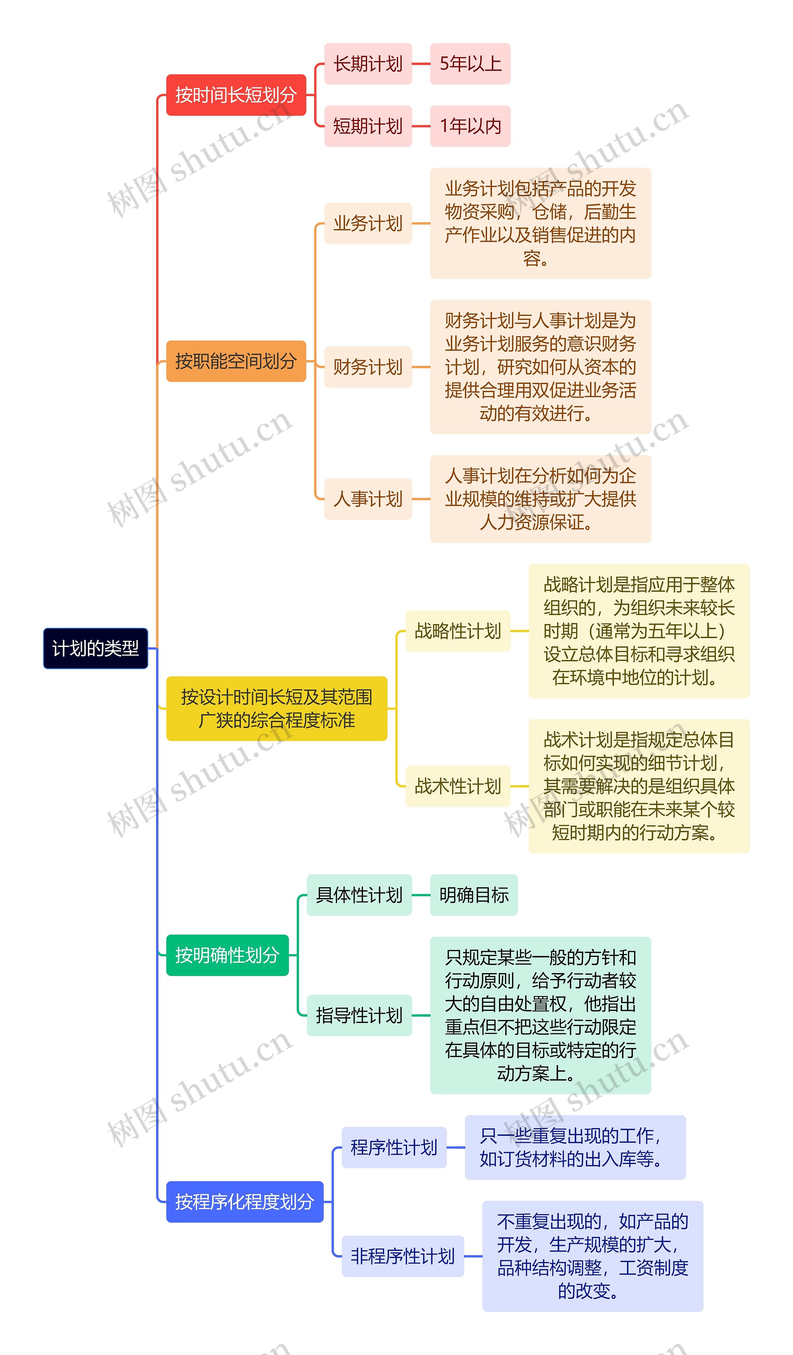 人力资源管理学知识计划的类型思维导图