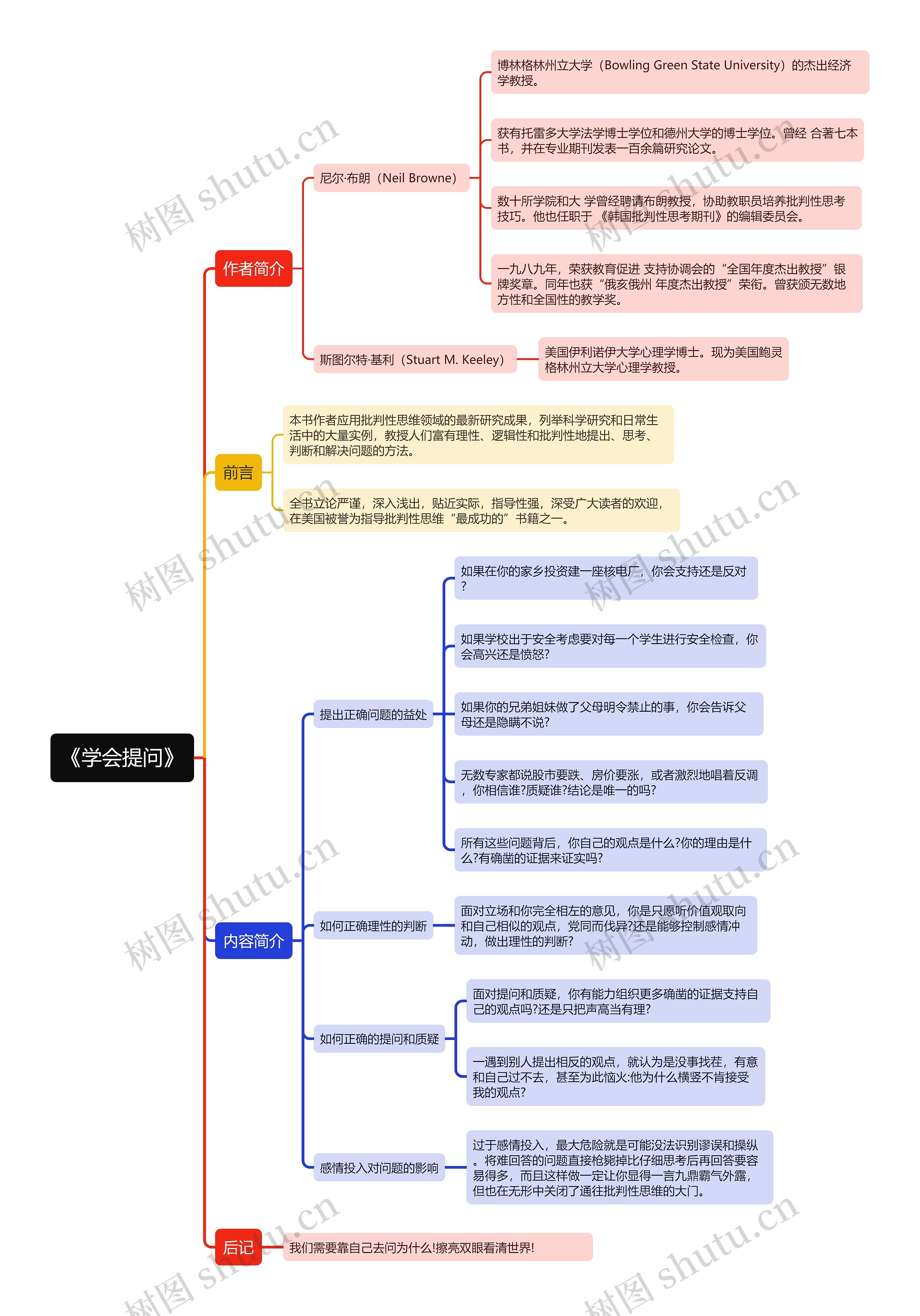 《学会提问》思维导图