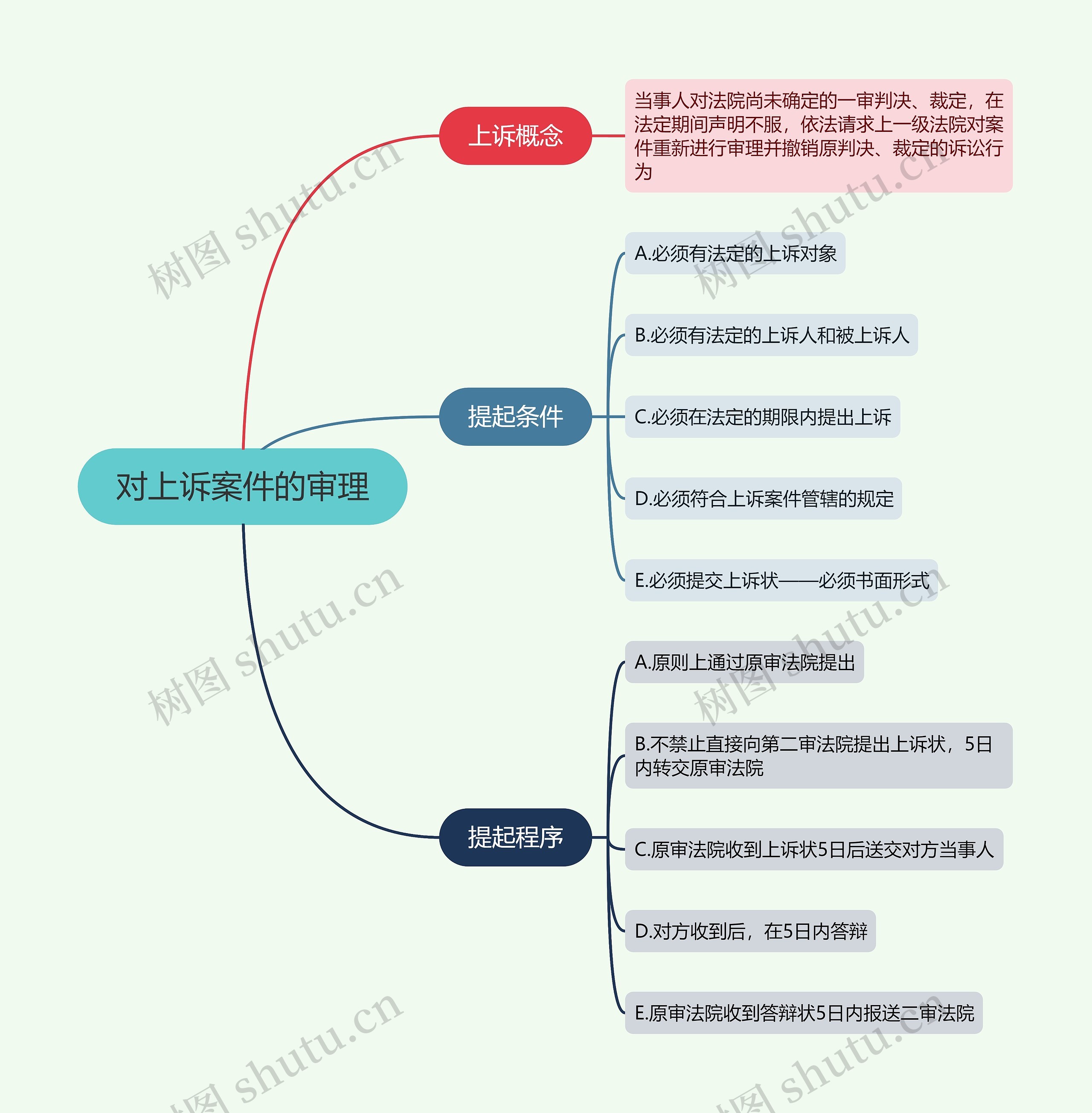 对上诉案件的审理的思维导图