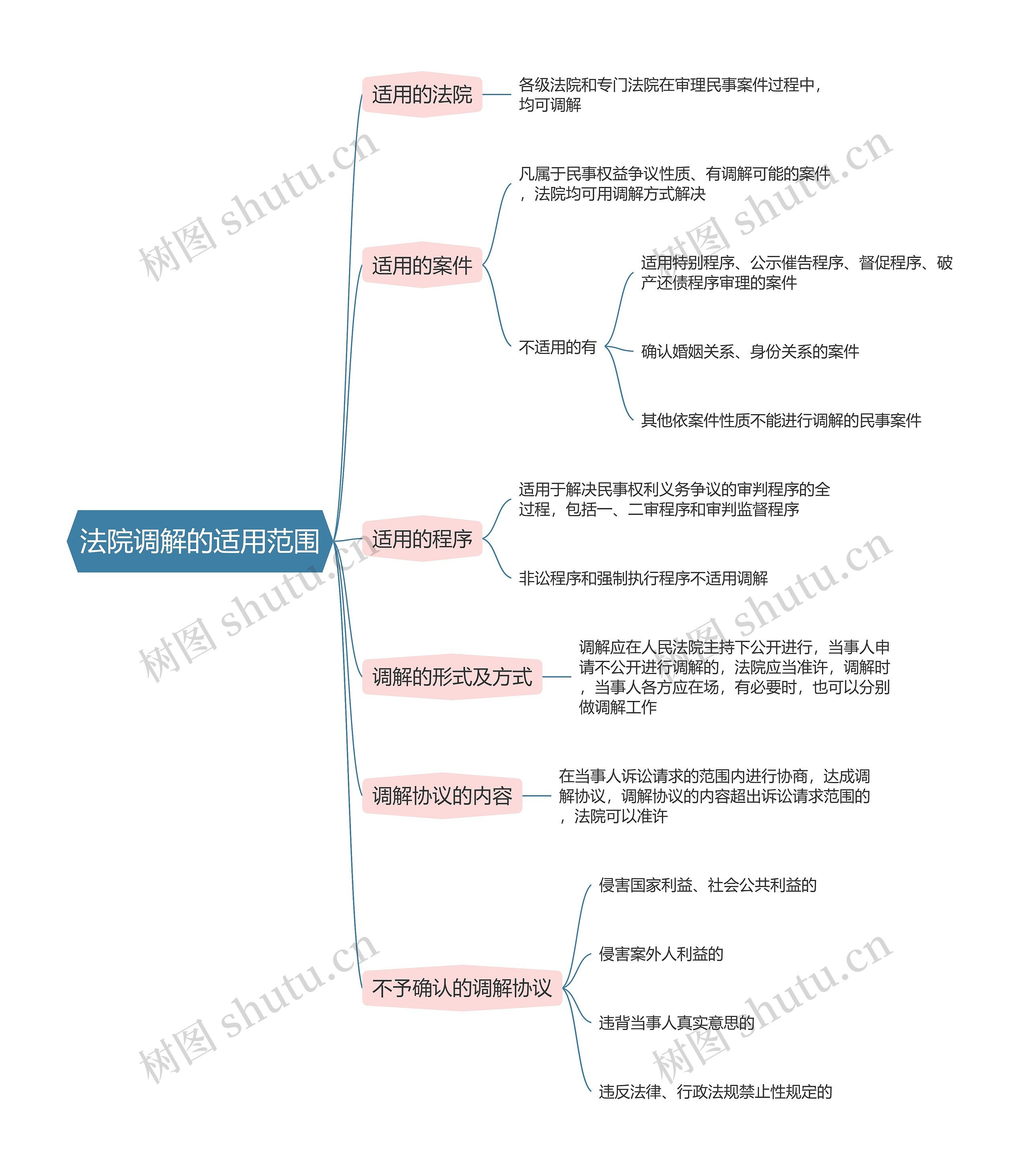 民事诉讼法  法院调解的适用范围思维导图