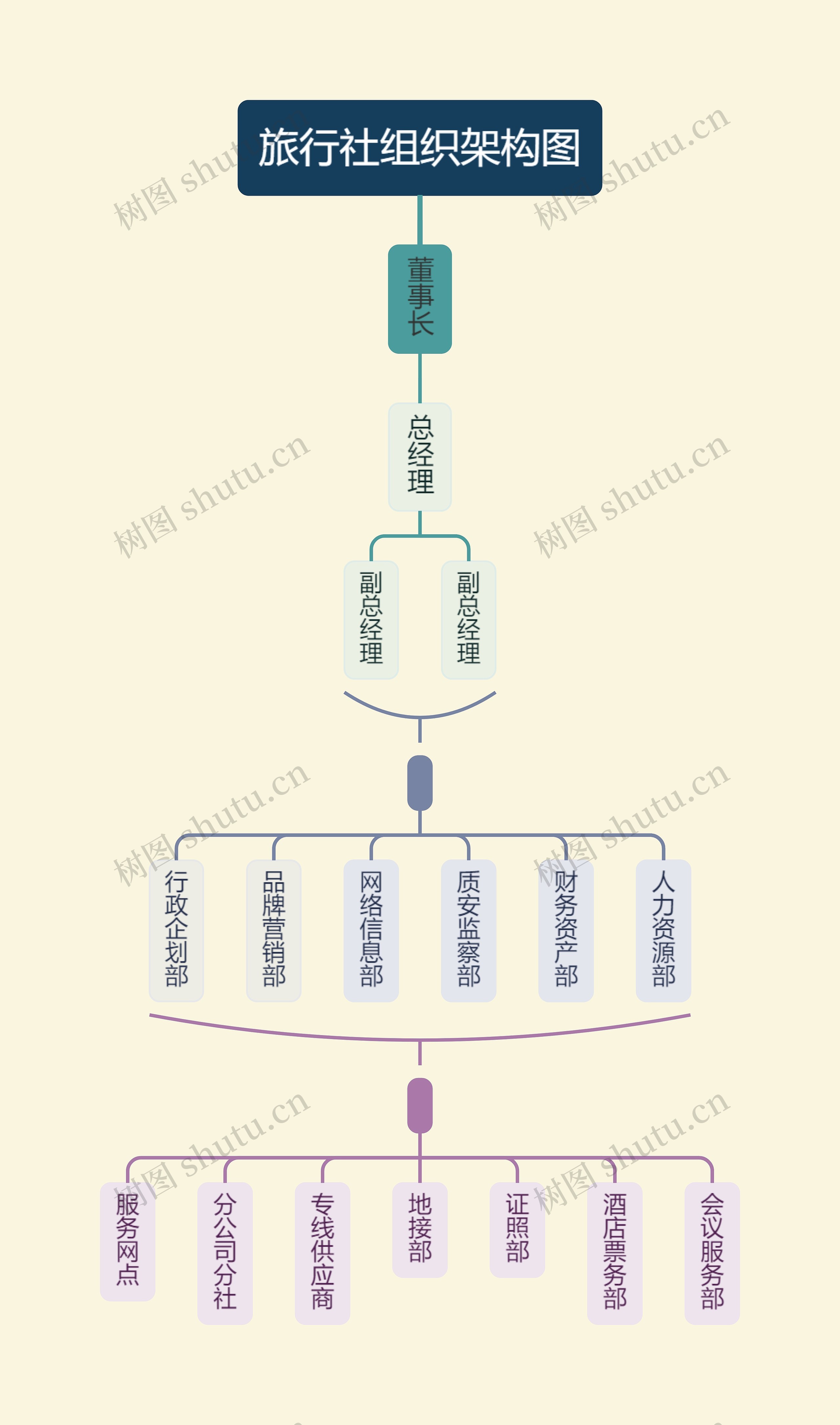旅行社组织架构图思维导图