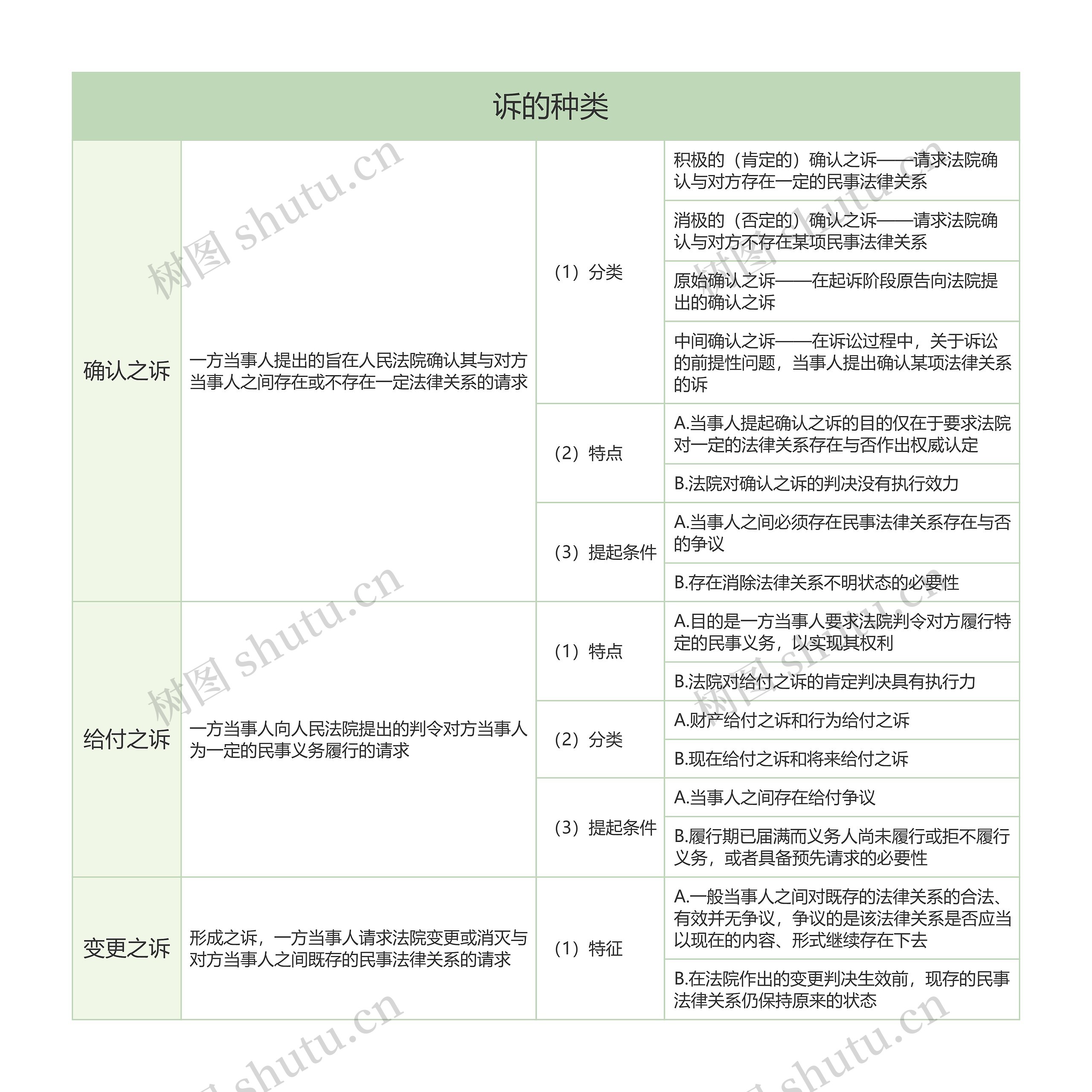  诉的种类的思维导图