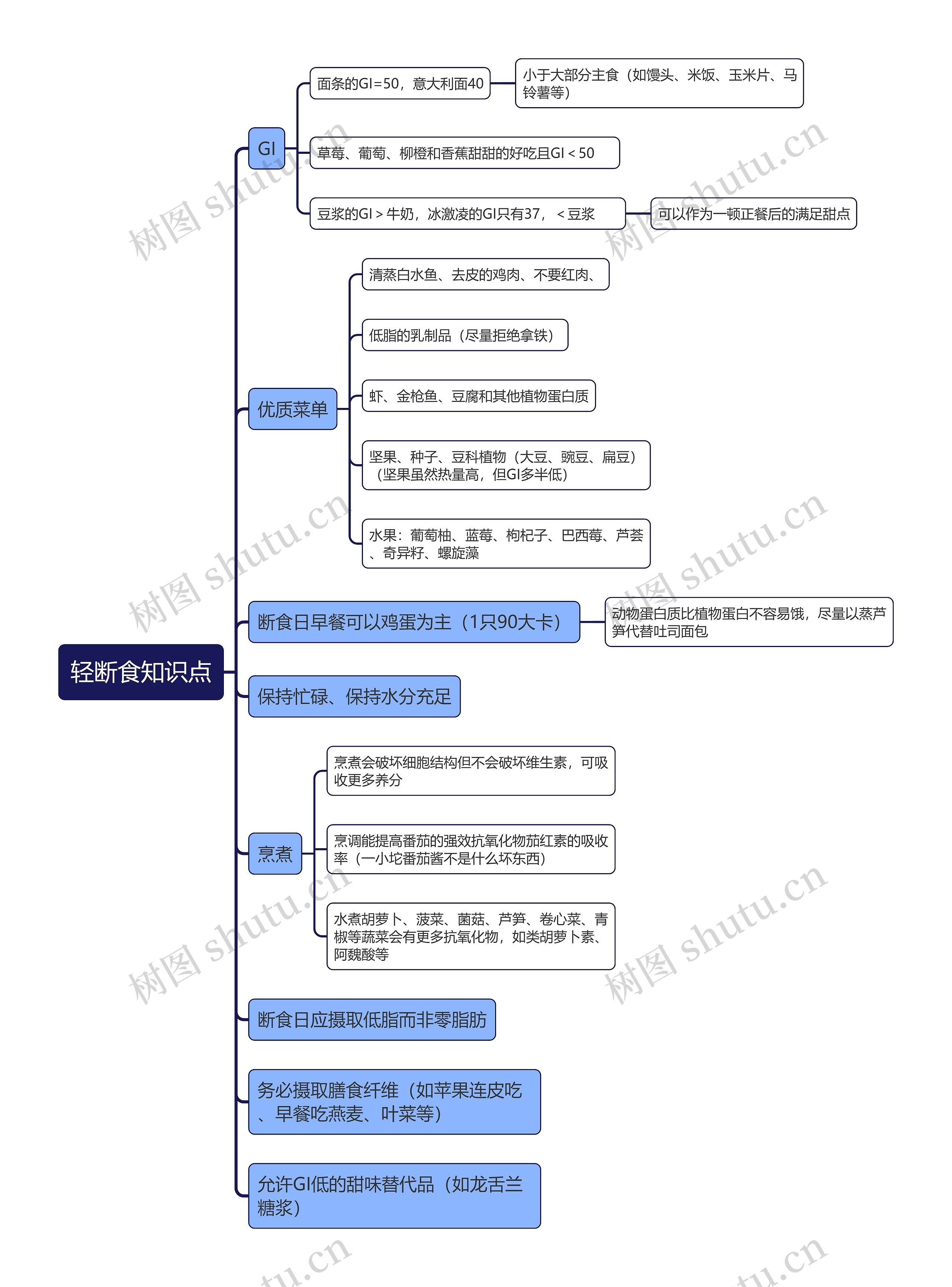 轻断食知识点