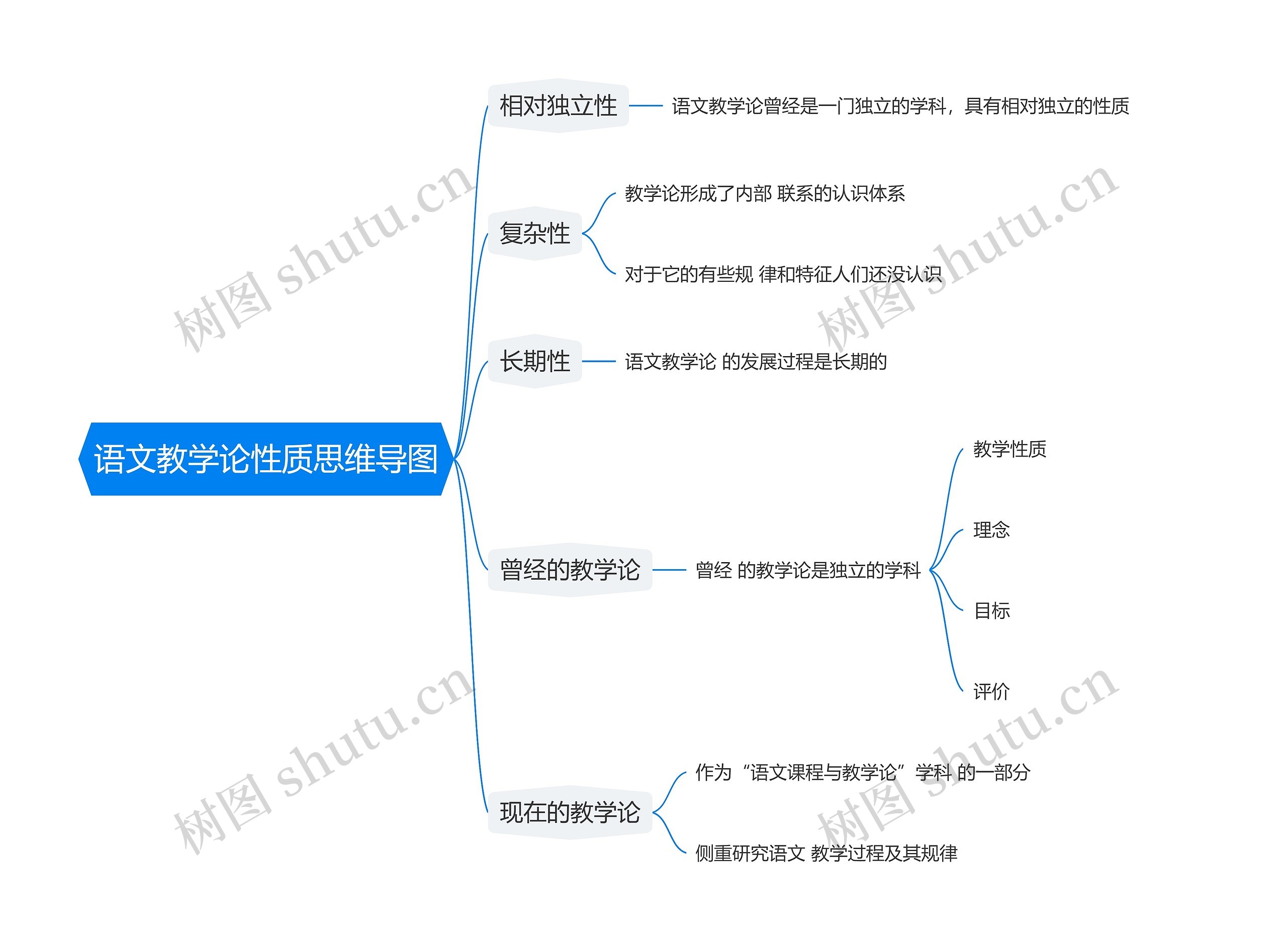 语文教学论性质思维导图高清图 语文教学论性质思维导图