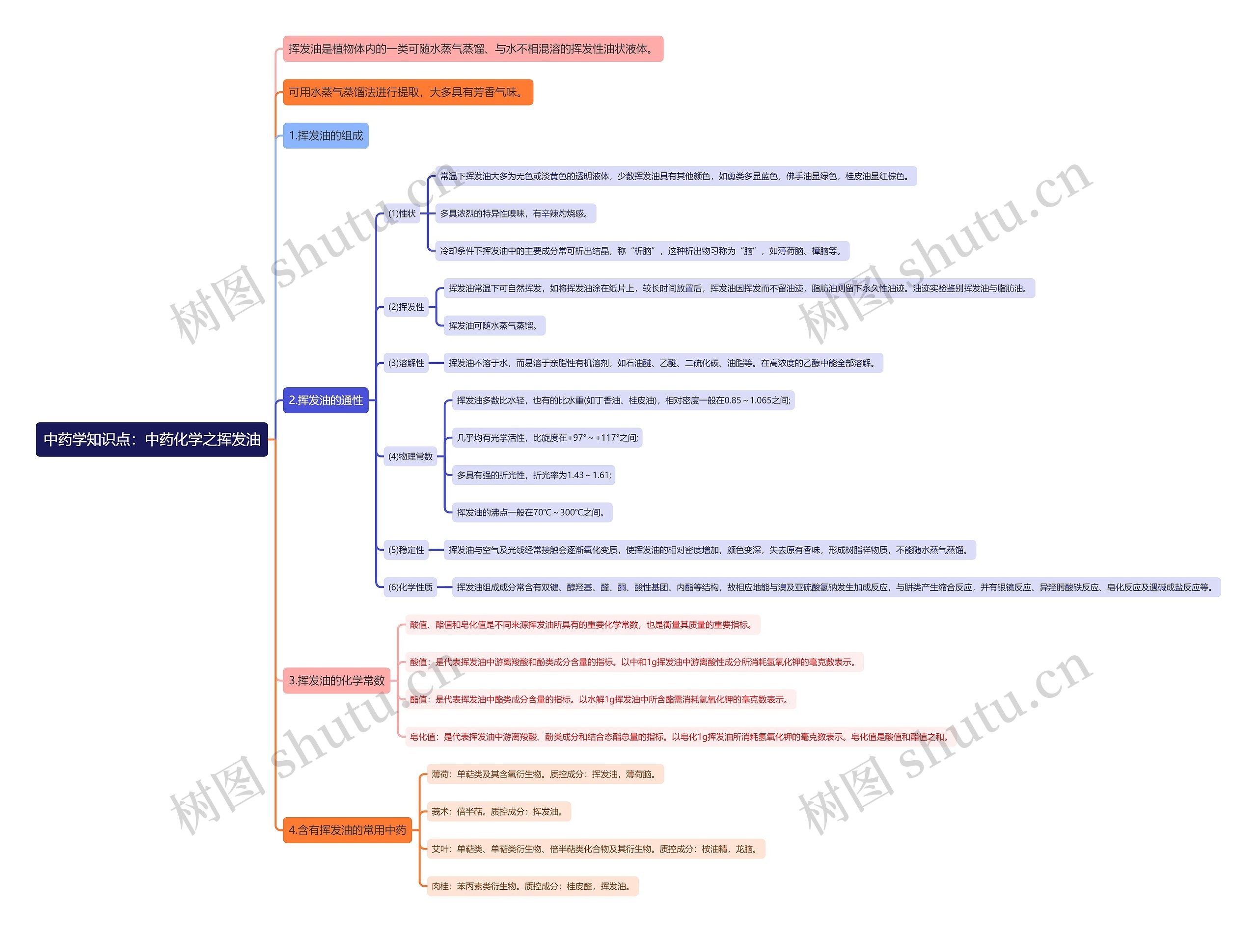 中药学知识点：中药化学之挥发油思维导图