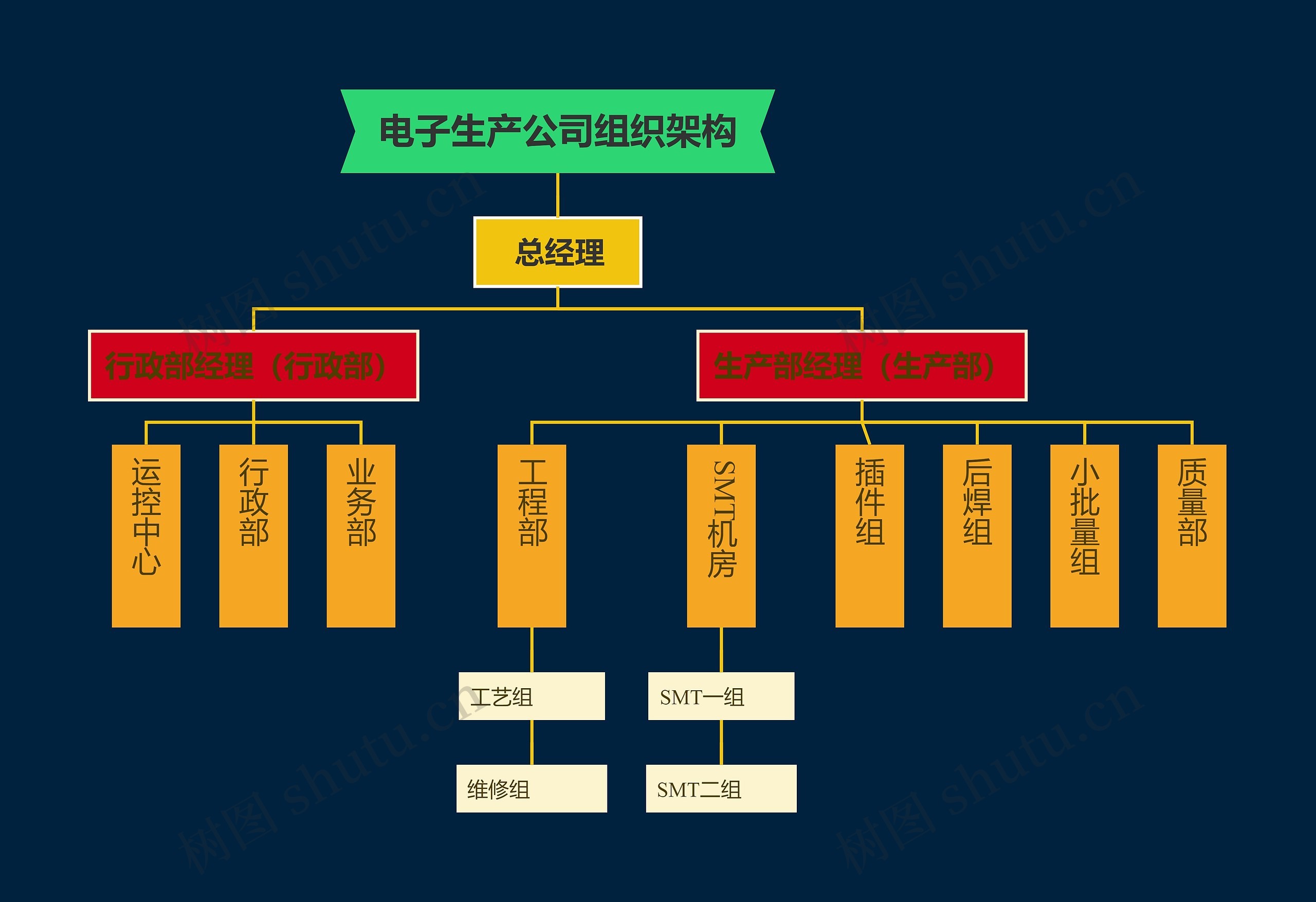 电子生产公司组织架构