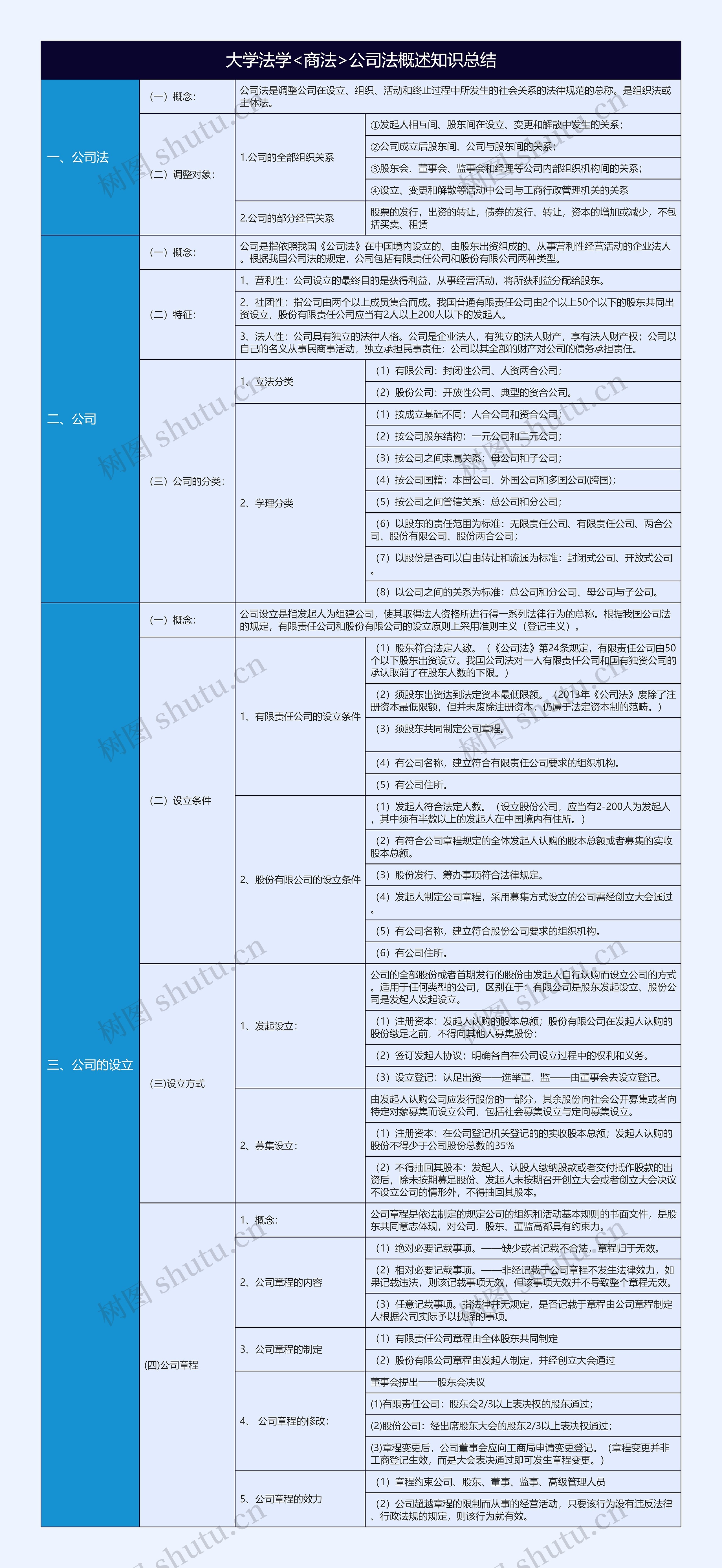 大学法学<商法>公司法概述知识总结树形表格