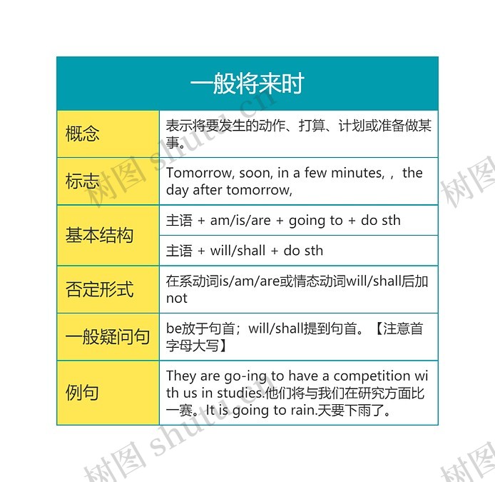 英语语法一般将来时思维导图_编号t5964976-TreeMind树图