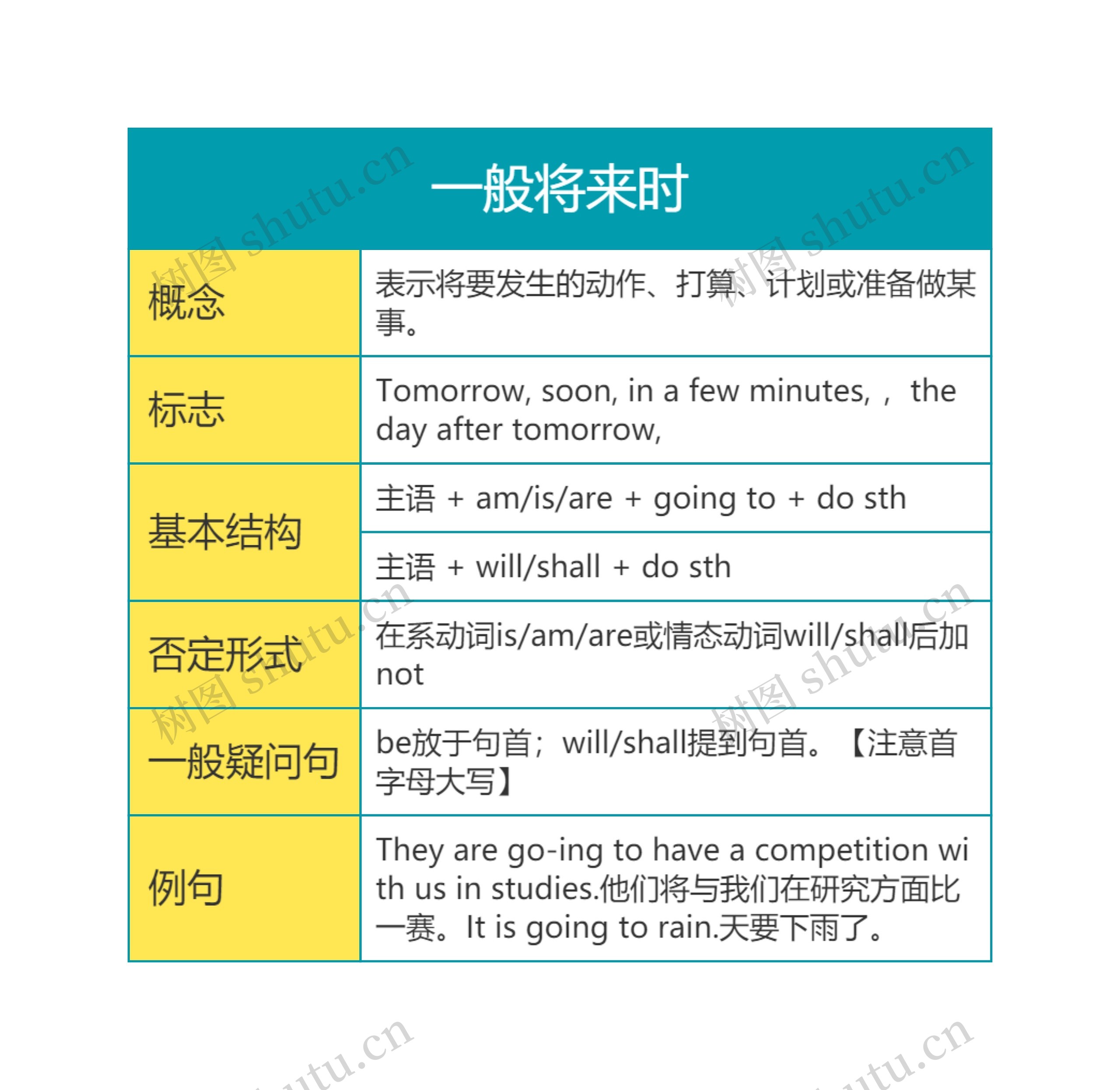 英语语法一般将来时思维导图