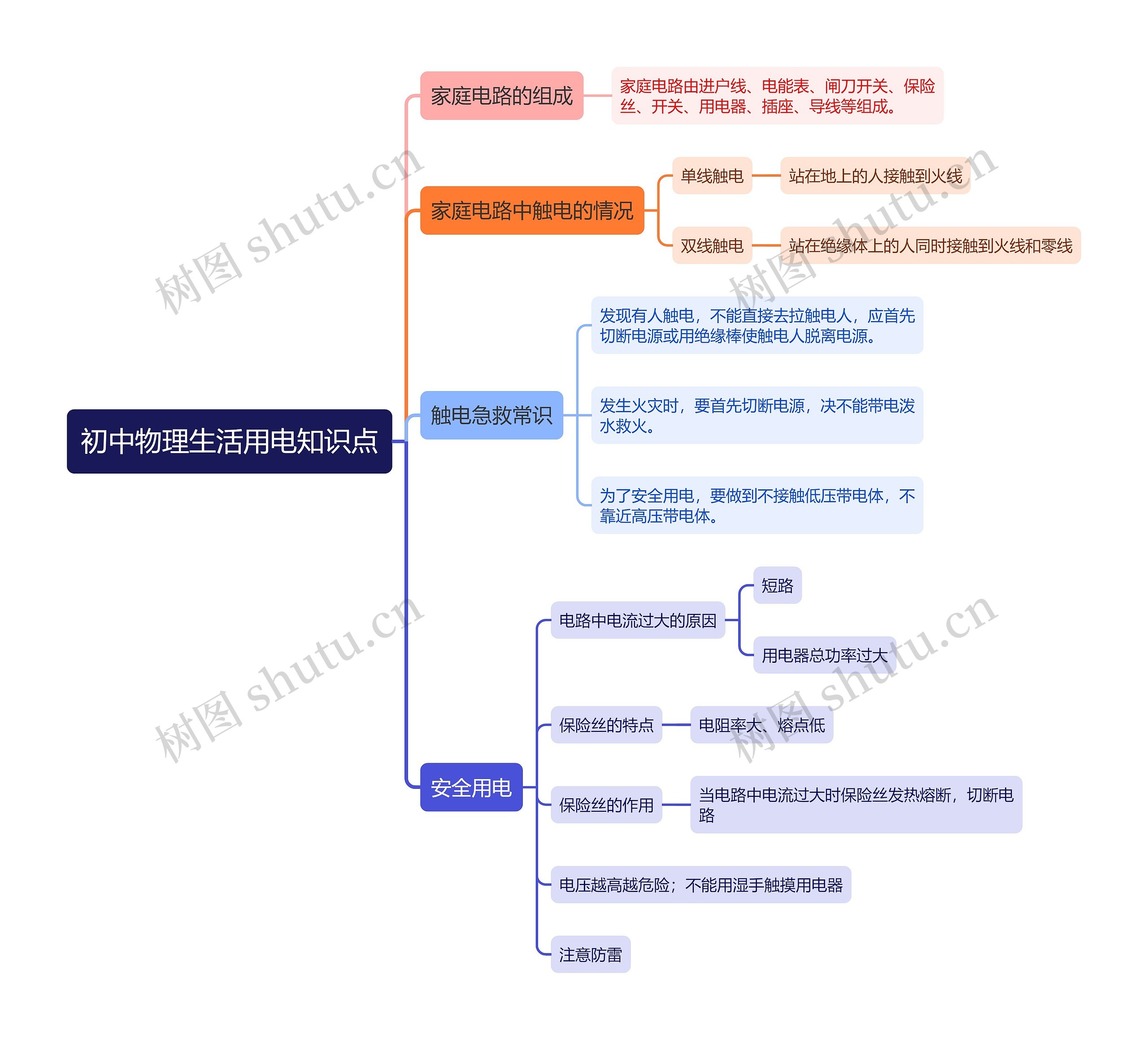 初中物理生活用电知识点思维导图