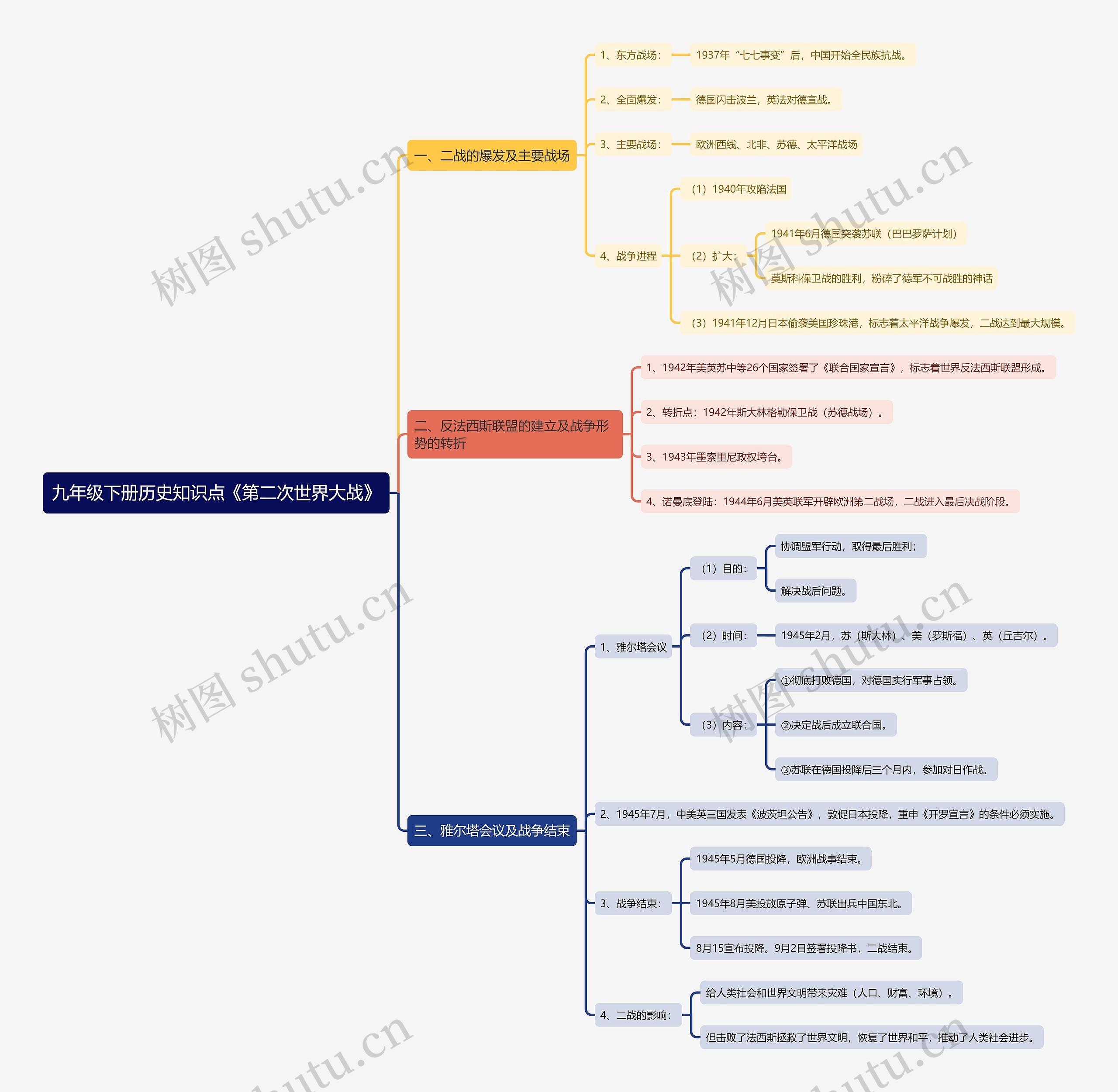 九年级下册历史知识点《第二次世界大战》思维导图