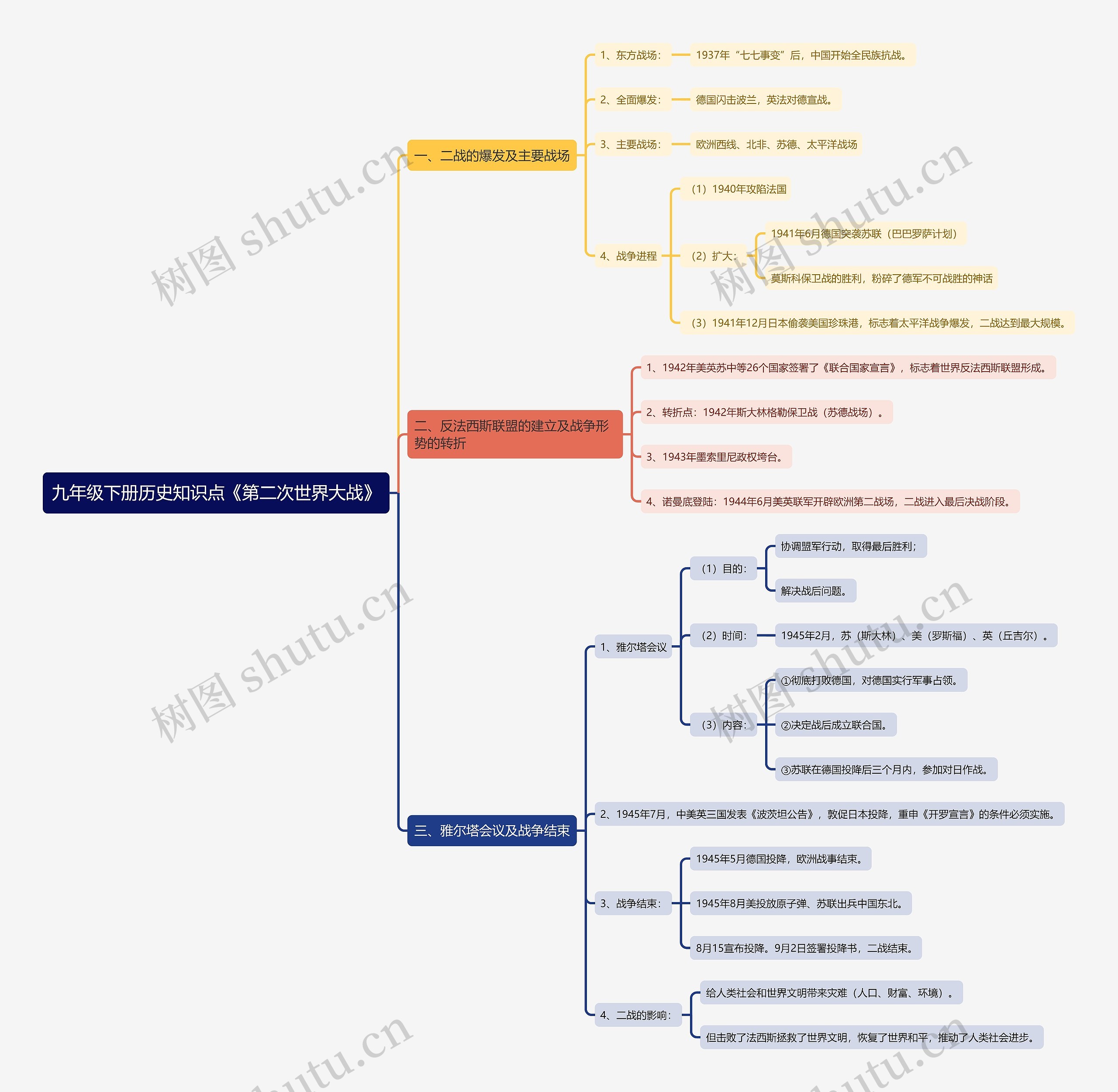 九年级下册历史知识点《第二次世界大战》思维导图高清图 九年级下册历史知识点《第二次世界大战》思维导图