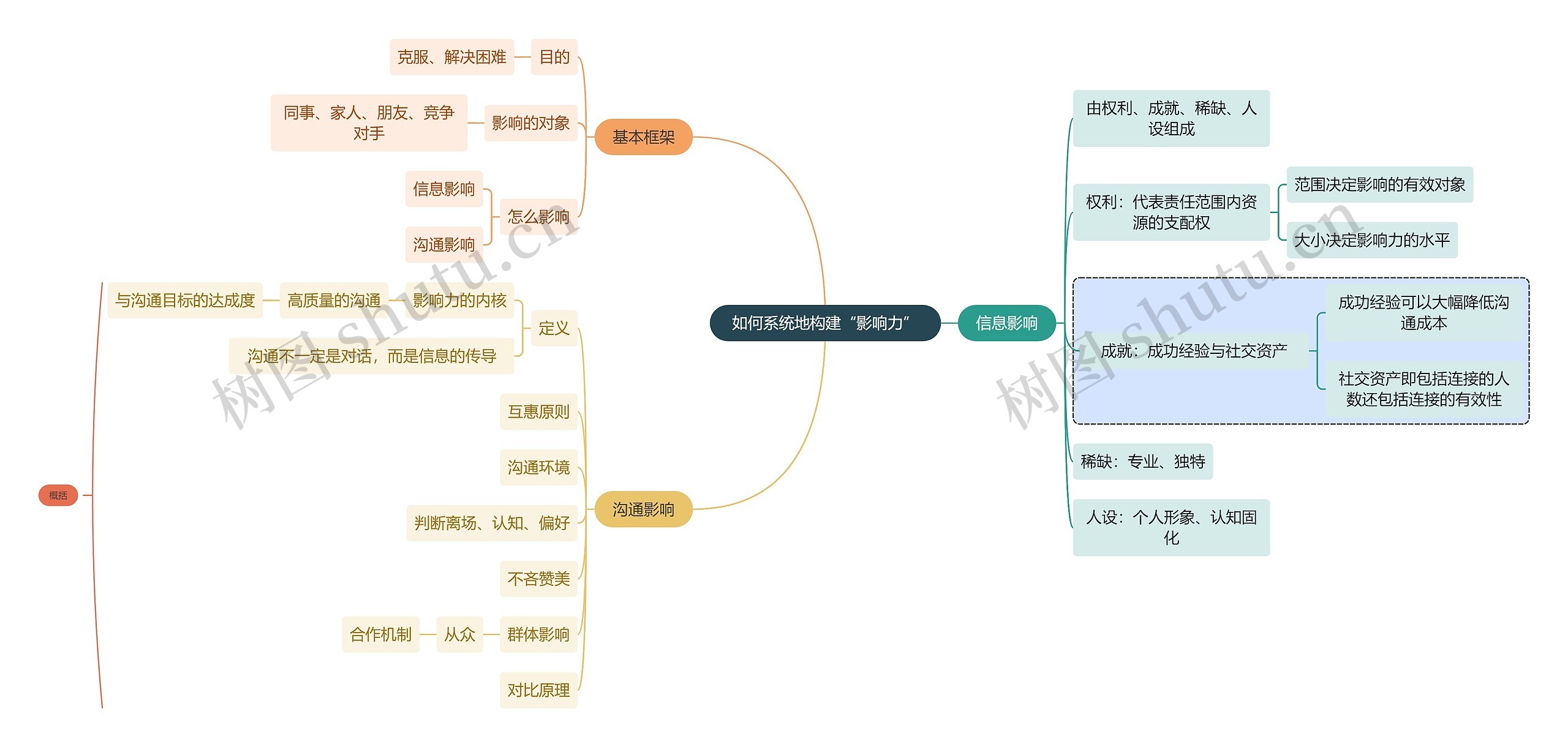 职业技能如何系统地构建“影响力”思维导图