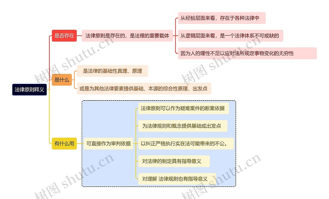 法律原则释义思维导图_编号t7359426-TreeMind树图