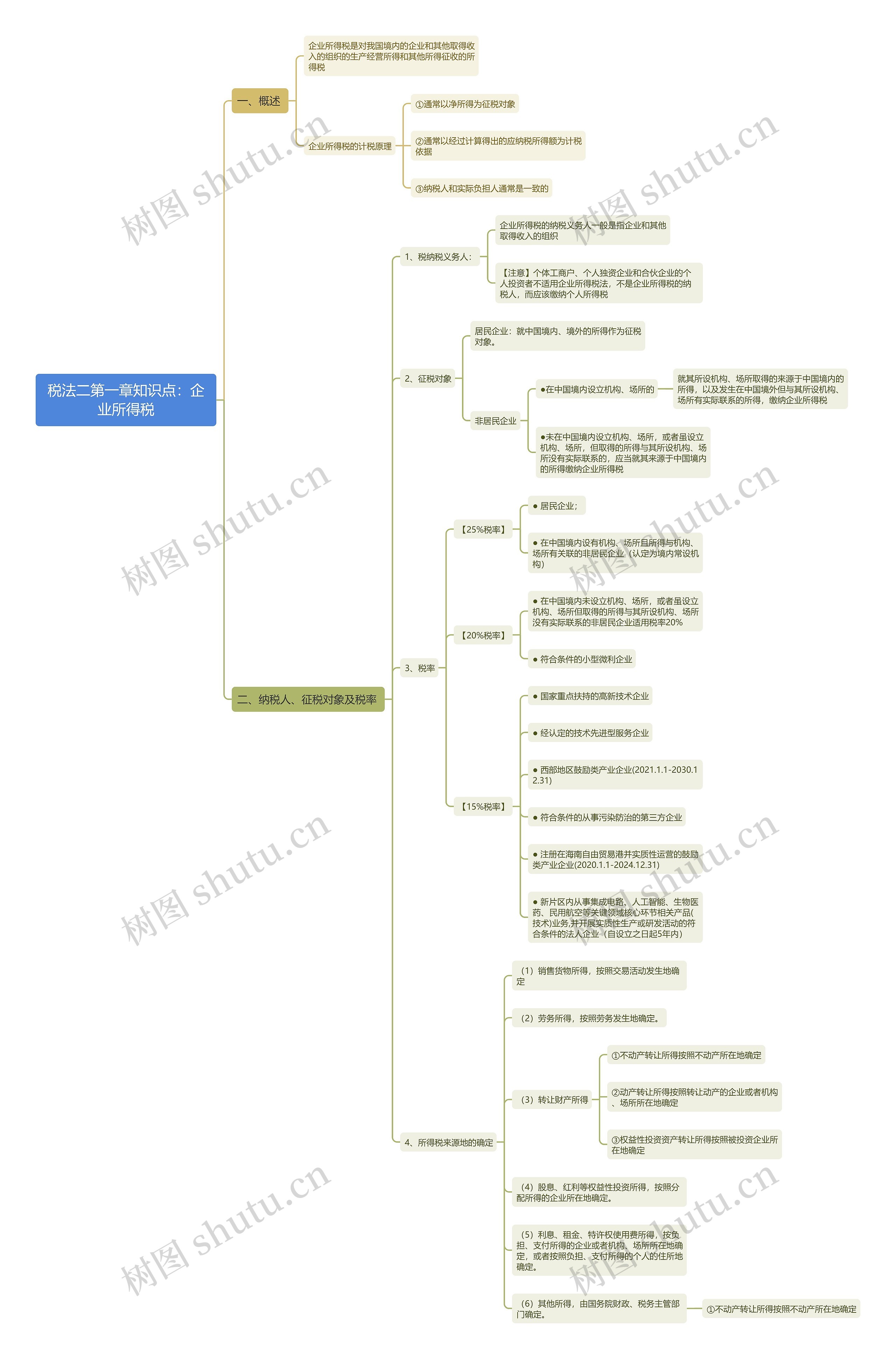 税法二第一章知识点：企业所得税思维导图