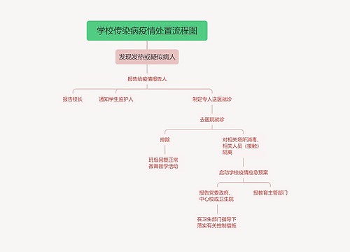 学校传染病疫情处置流程图