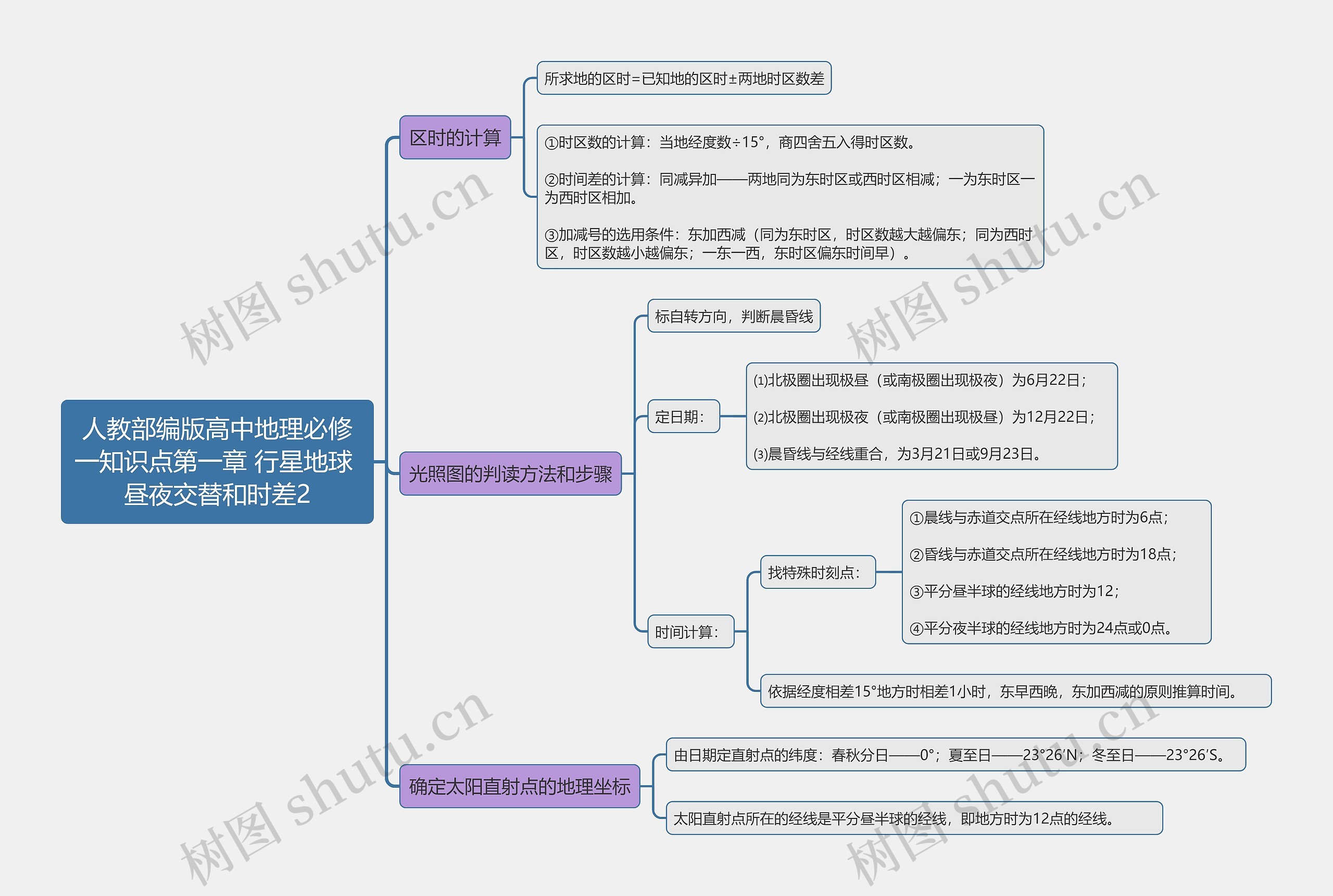 人教部编版高中地理必修一知识点第一章 行星地球 昼夜交替和时差2