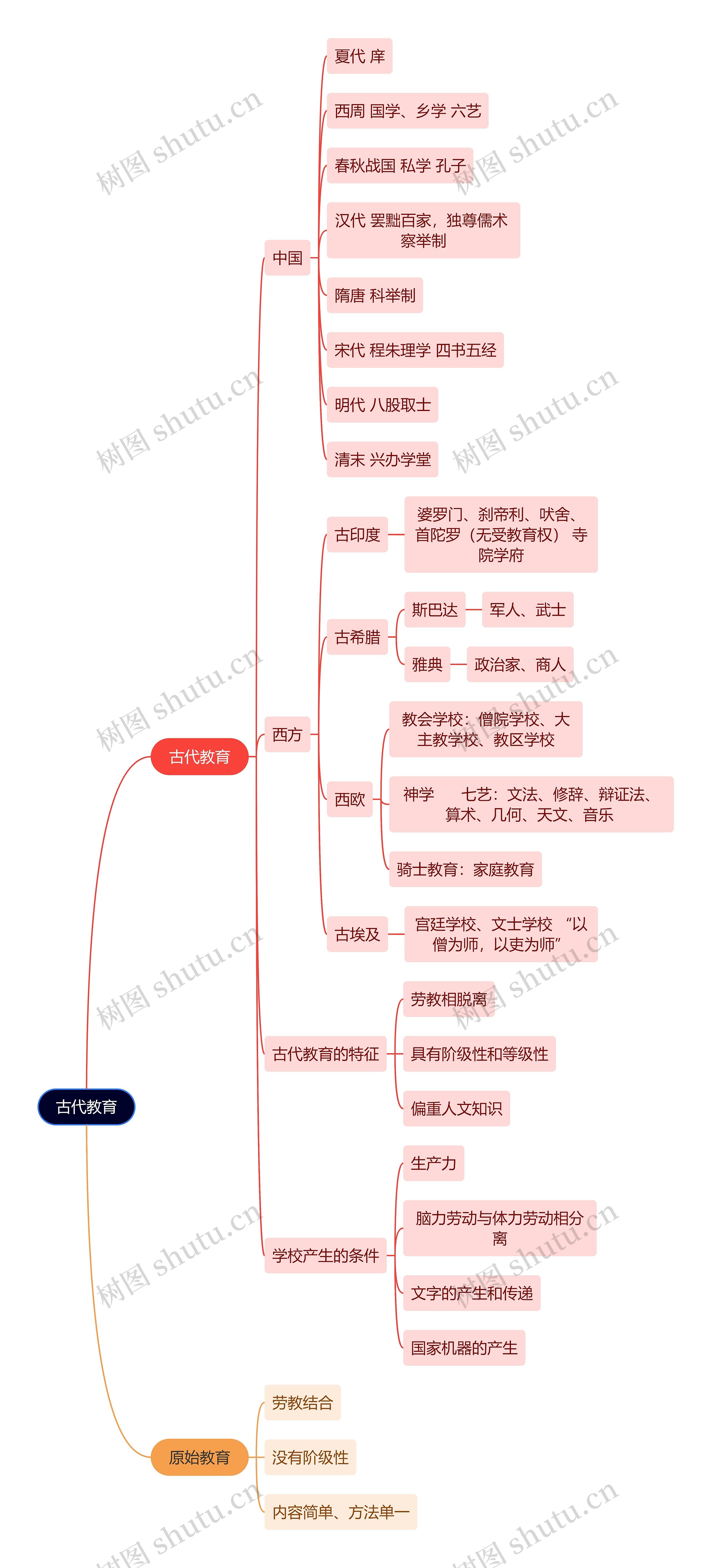 教资知识古代教育思维导图