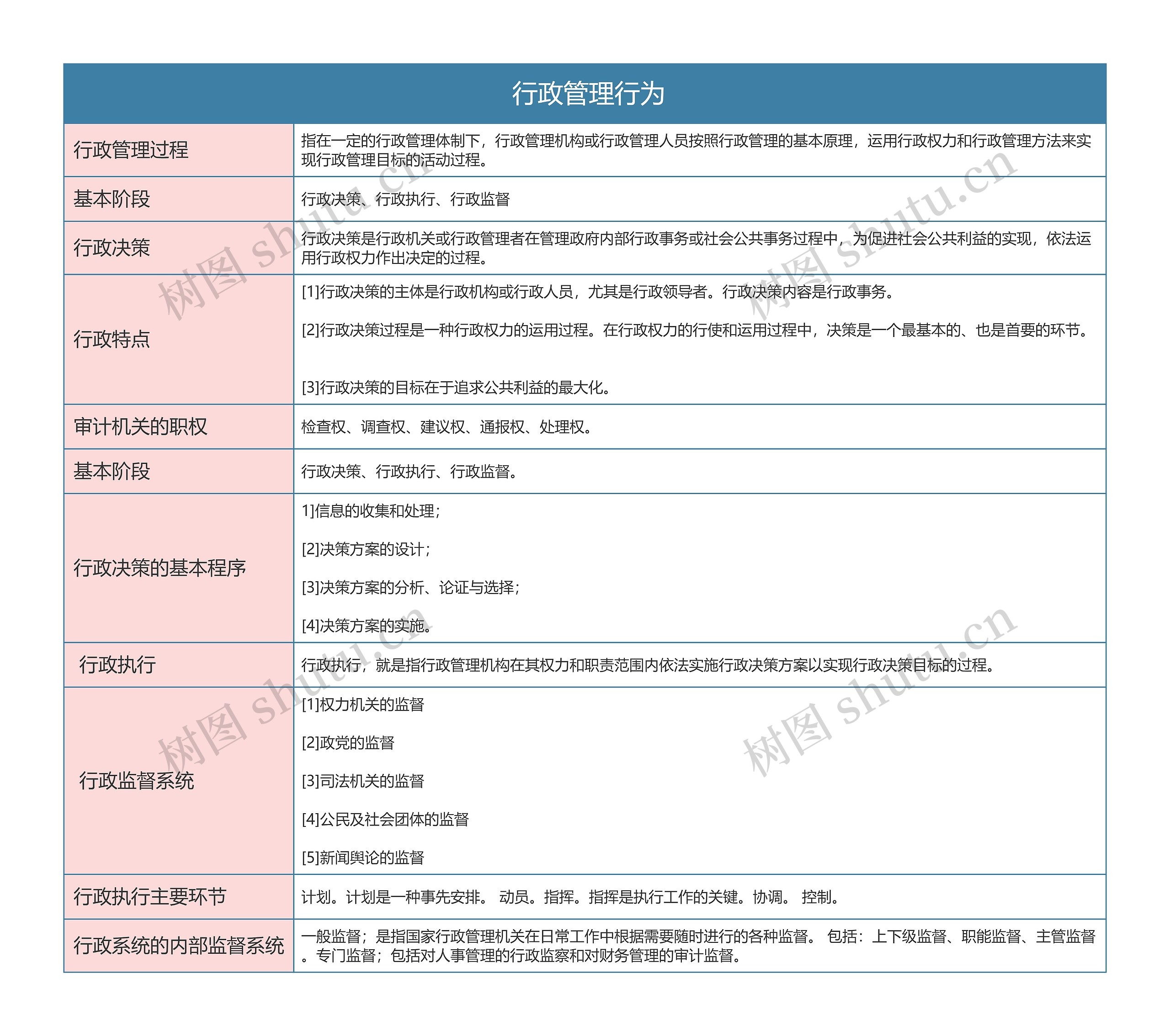 行政专业 行政管理行为思维导图